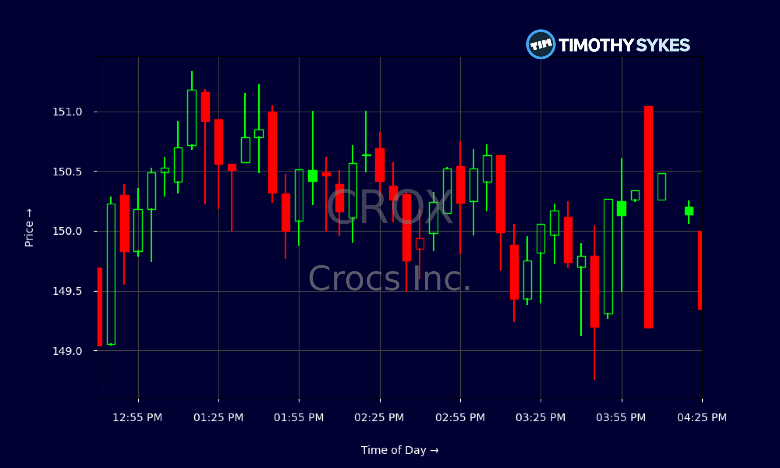 Candlestick Chart