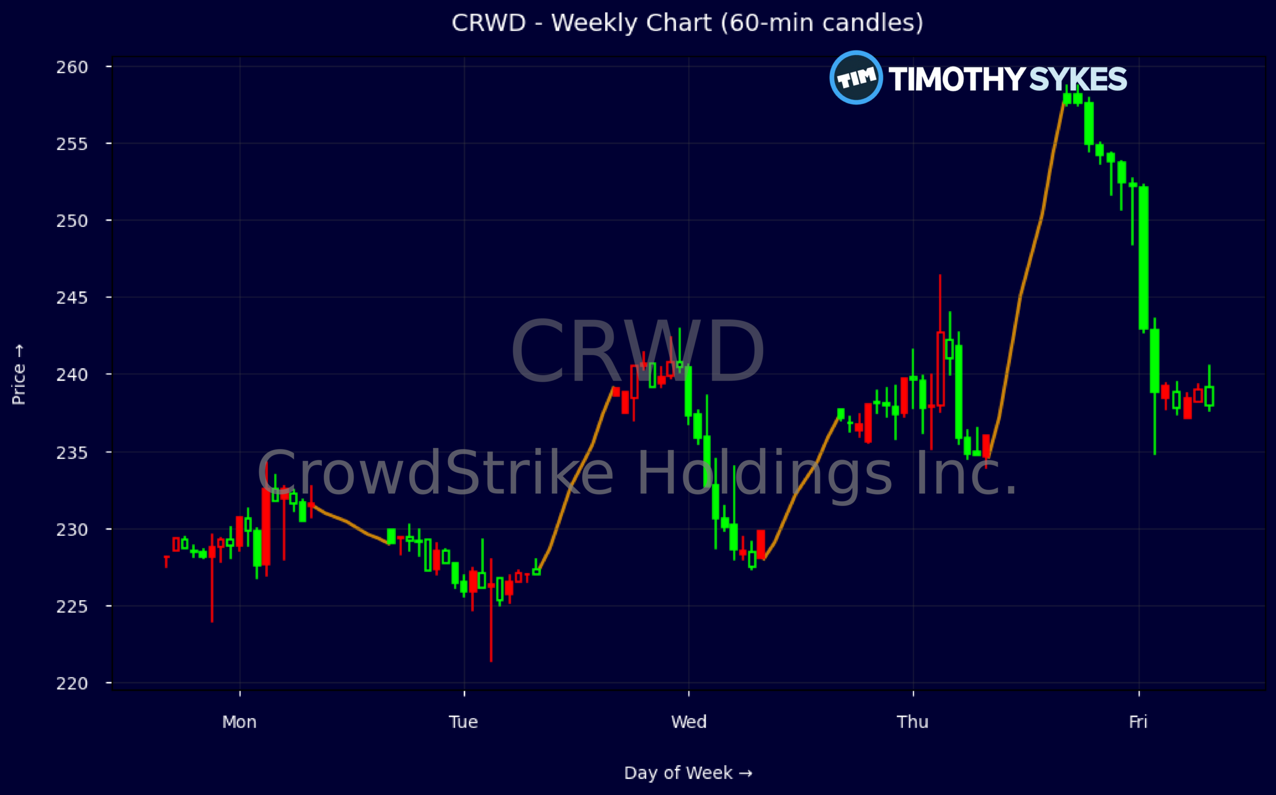 Candlestick Chart