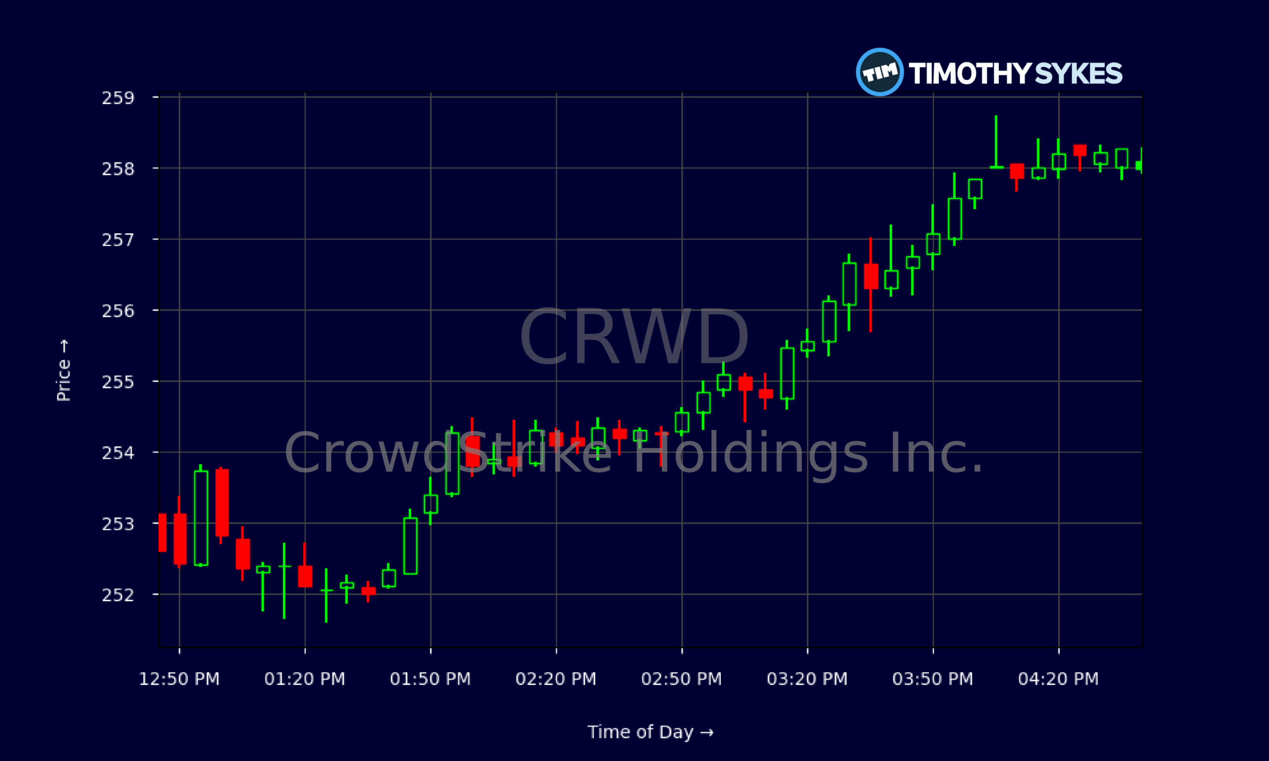 Candlestick Chart