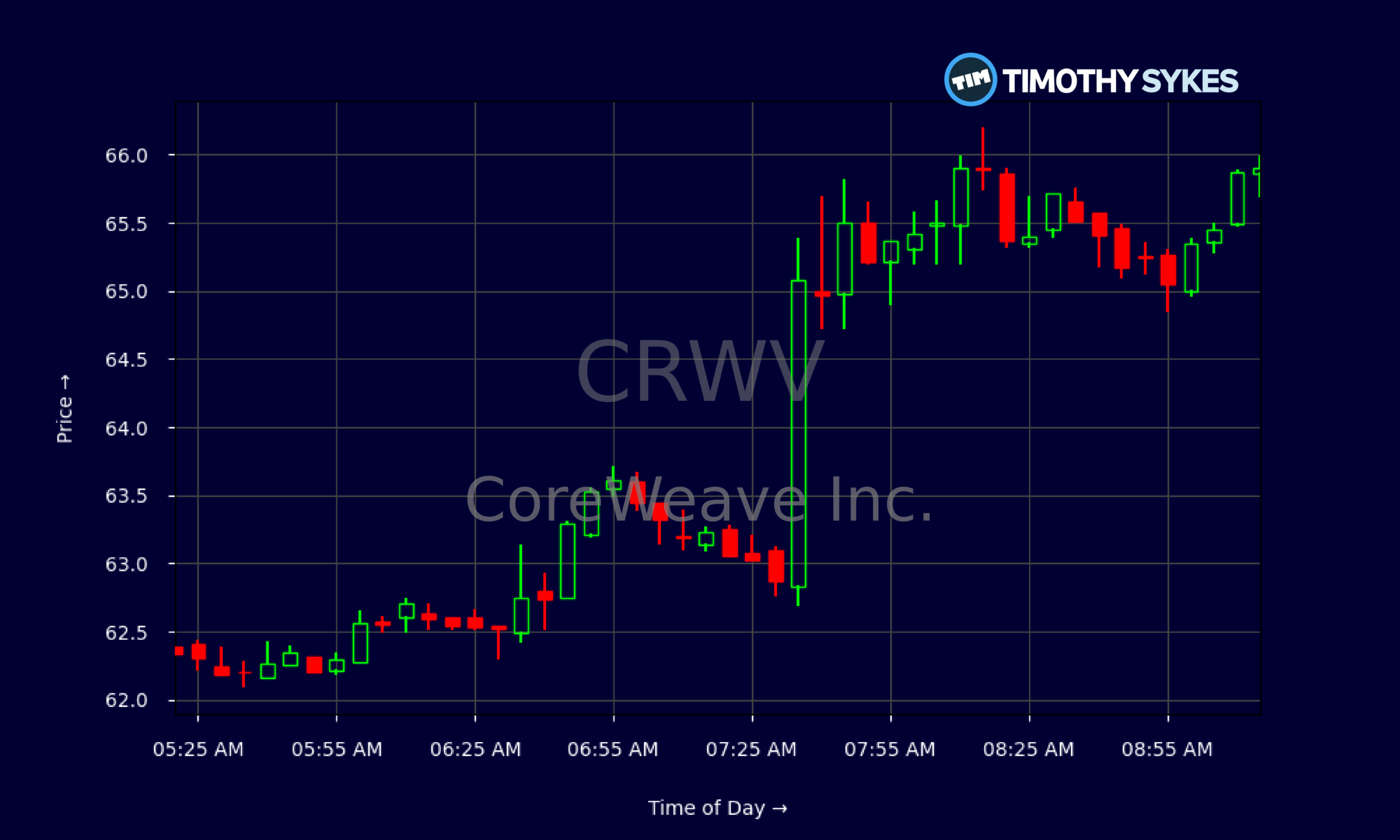 Candlestick Chart