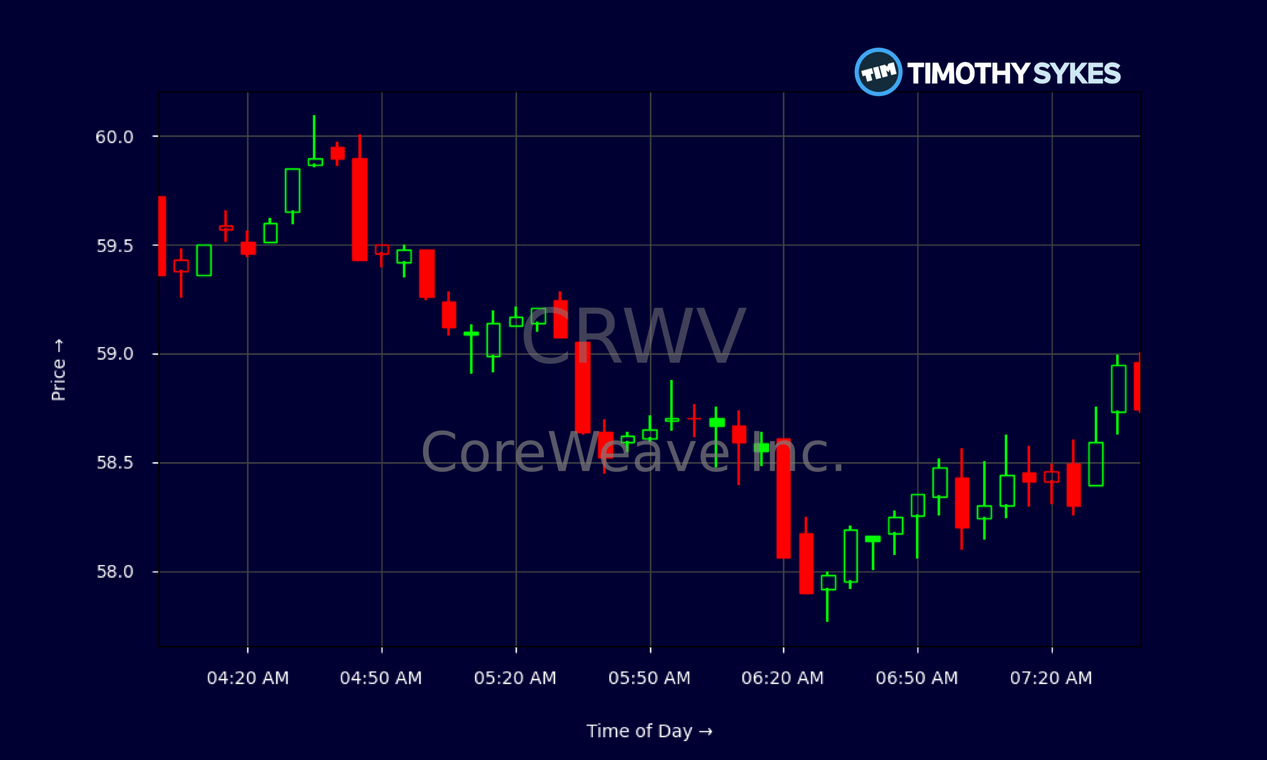 Candlestick Chart