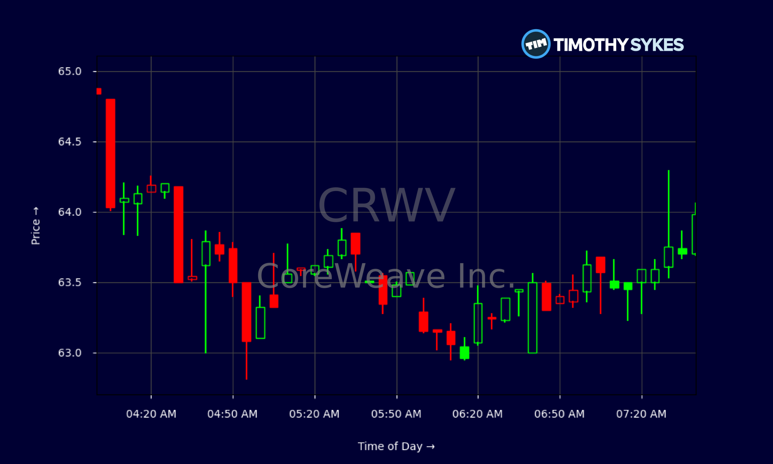 Candlestick Chart