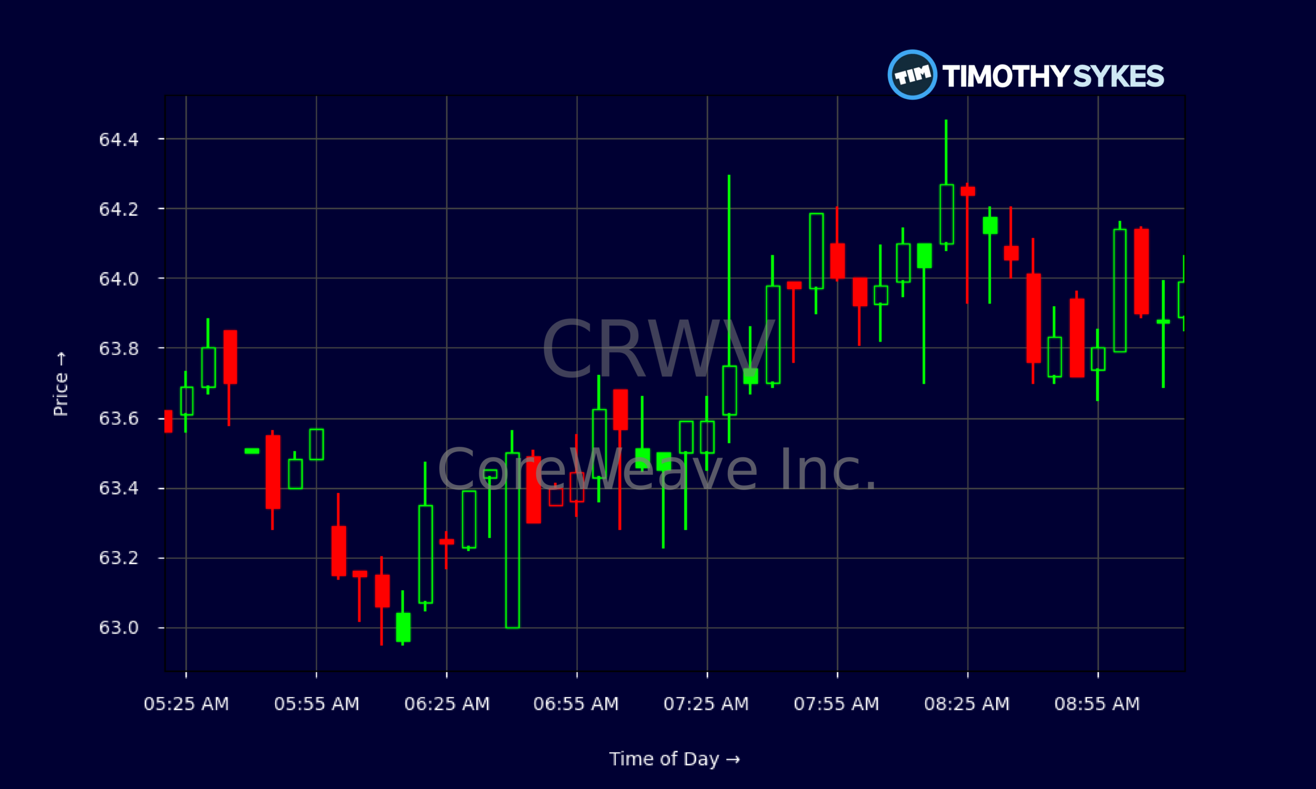 Candlestick Chart