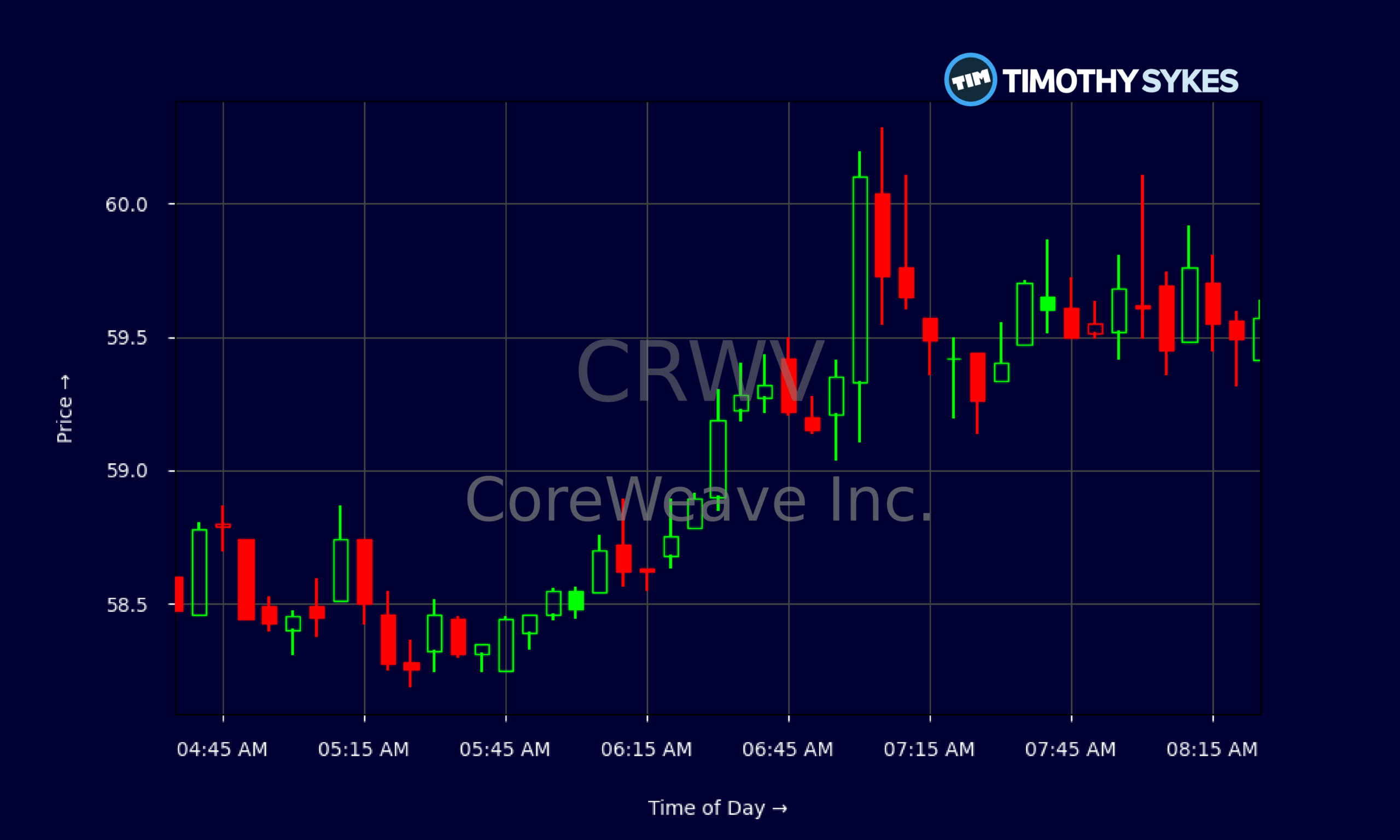 Candlestick Chart