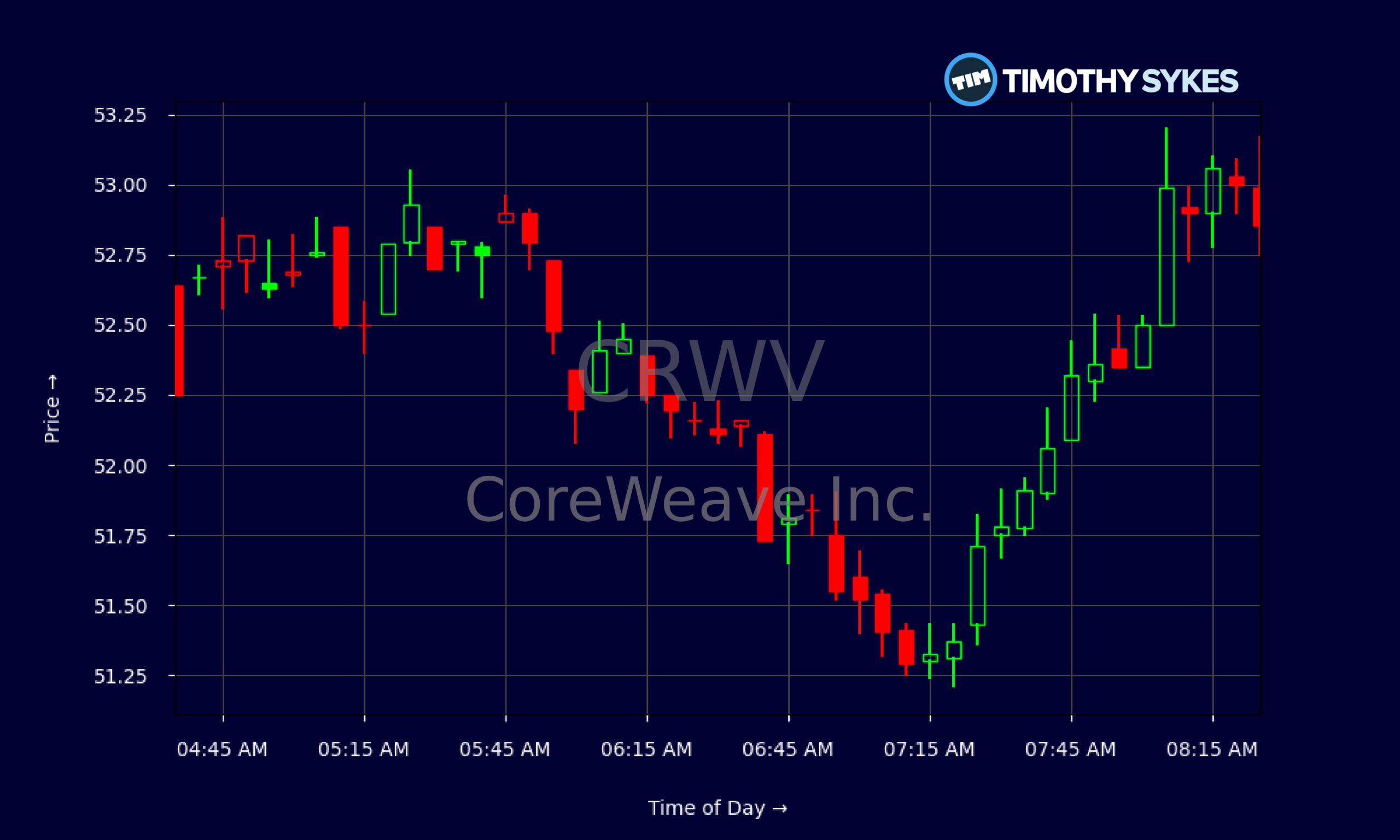 Candlestick Chart