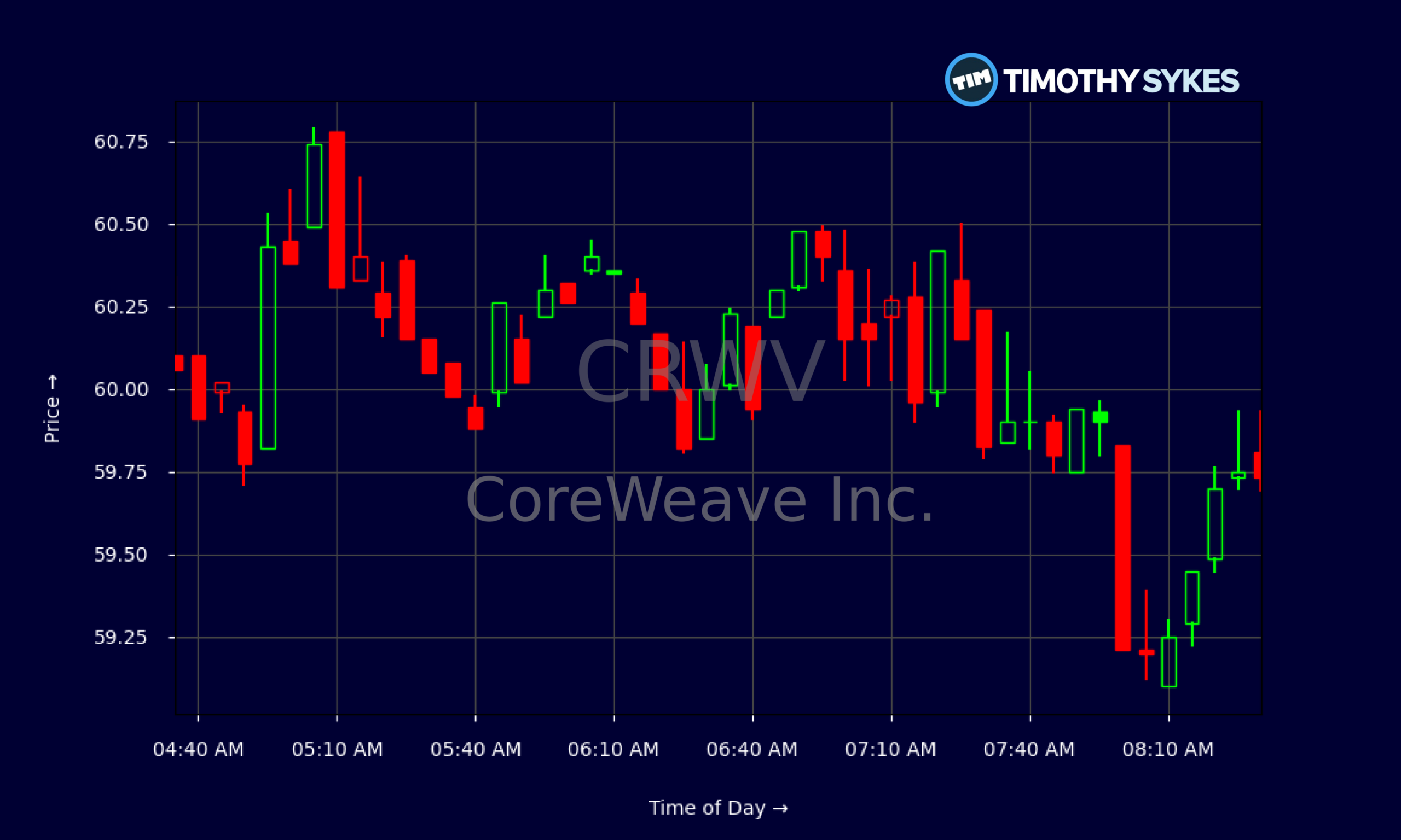 Candlestick Chart