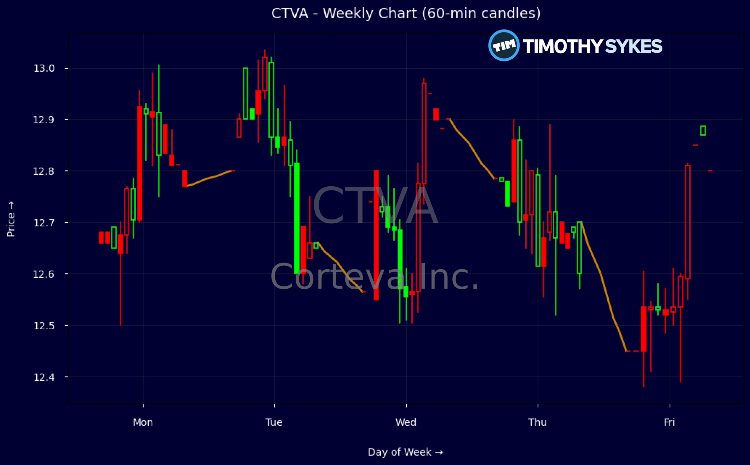Candlestick Chart