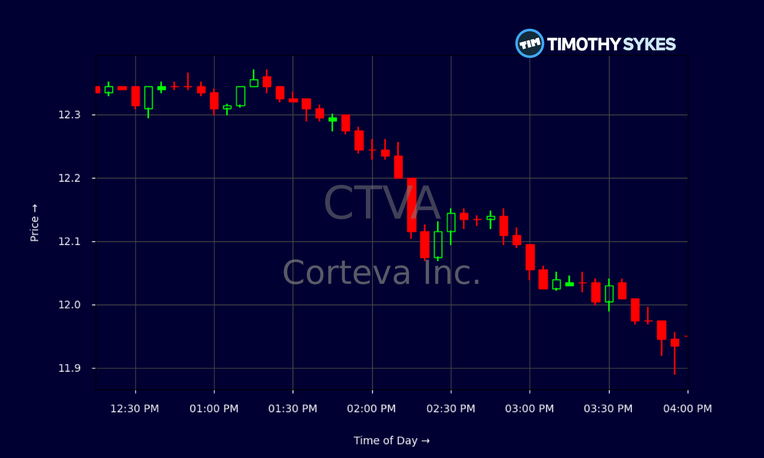 Candlestick Chart