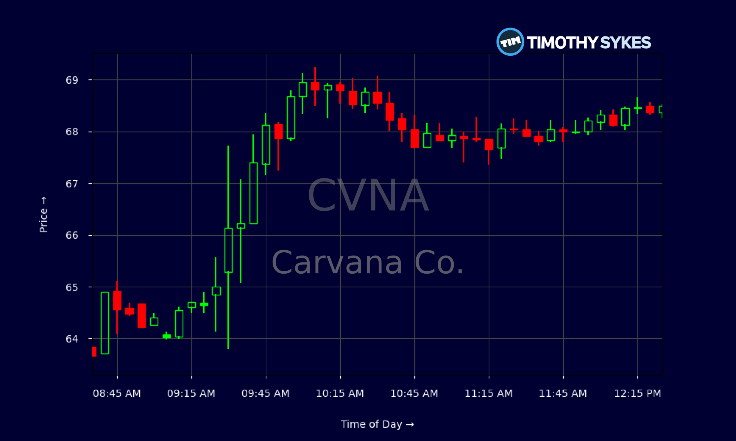 Candlestick Chart