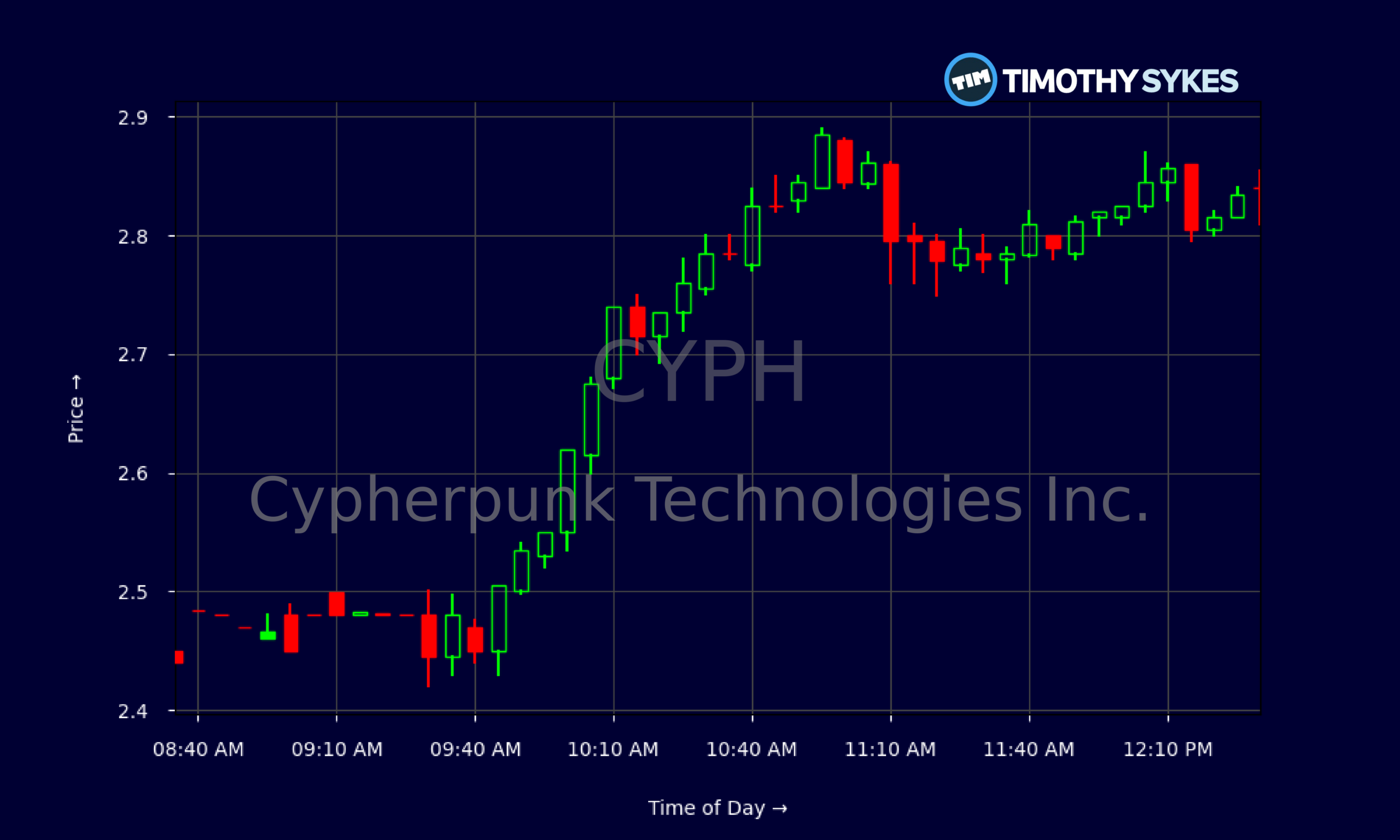 Candlestick Chart