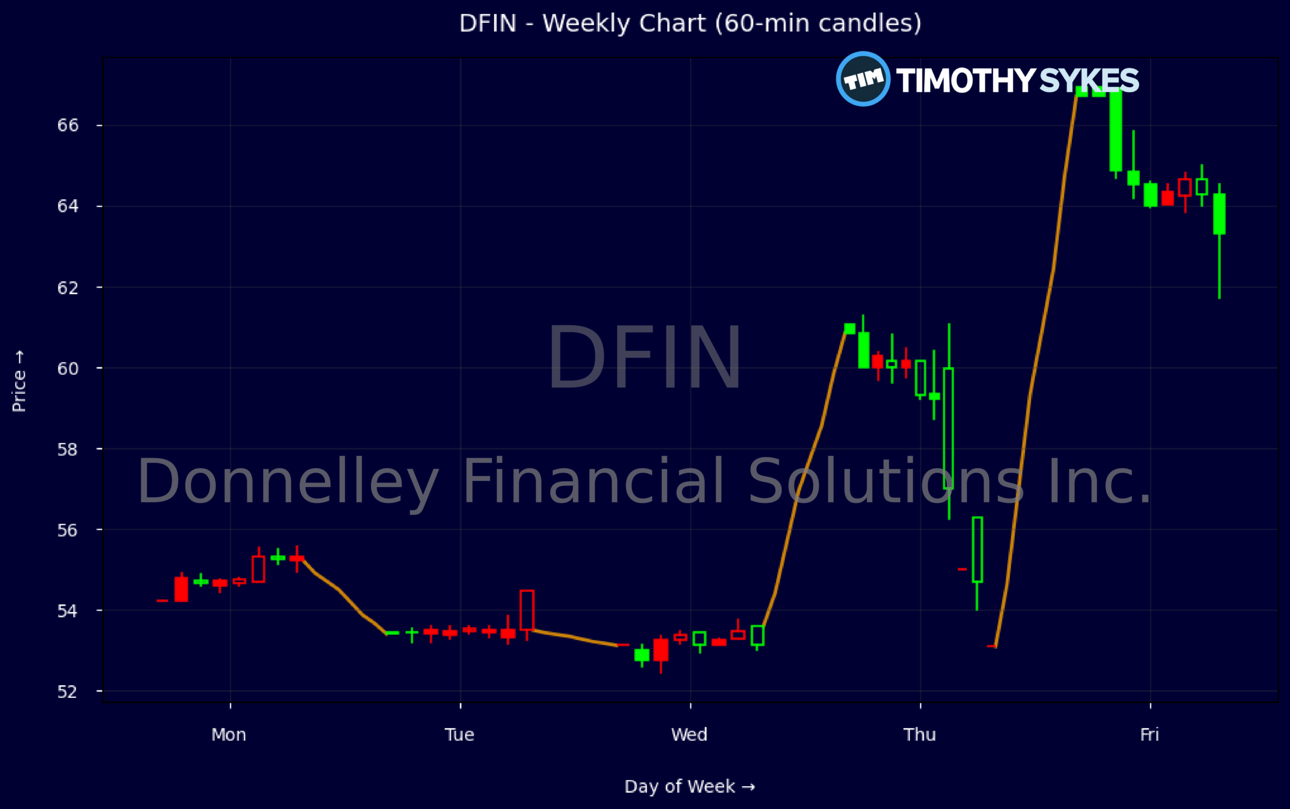 Candlestick Chart