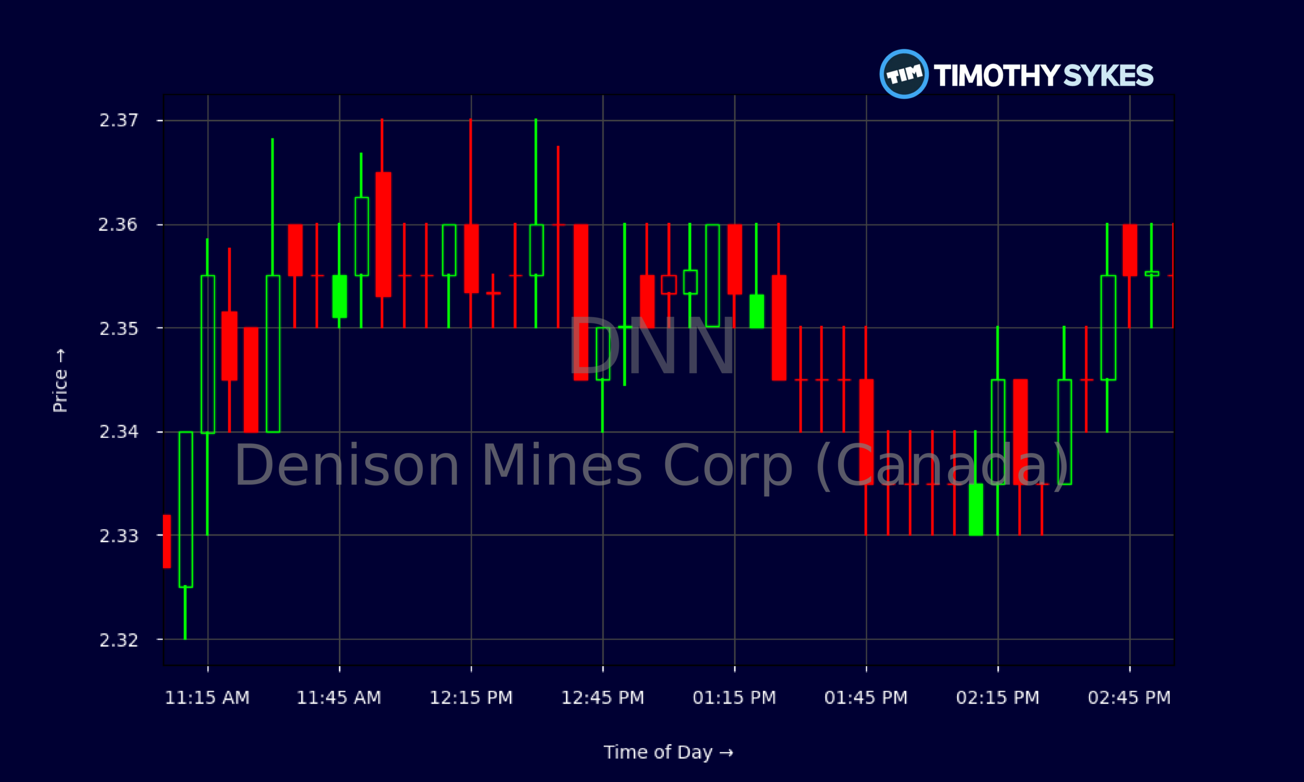 Candlestick Chart