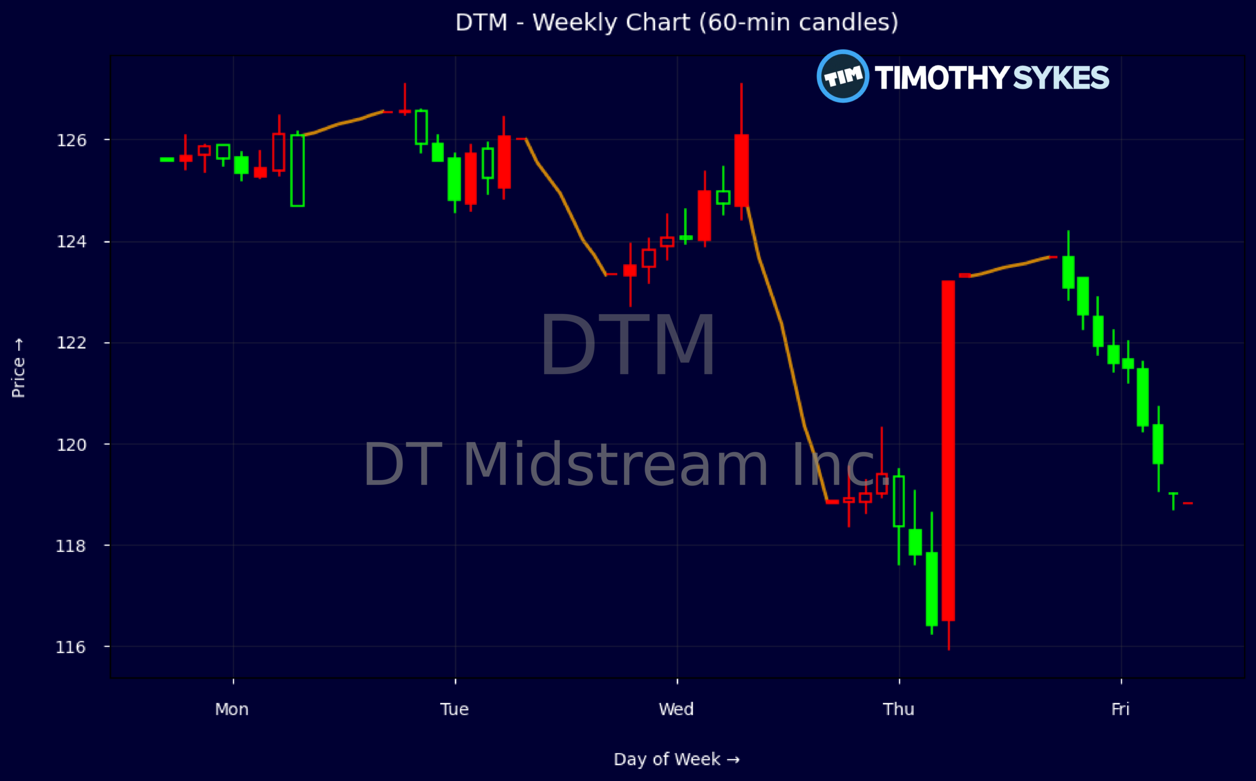 Candlestick Chart