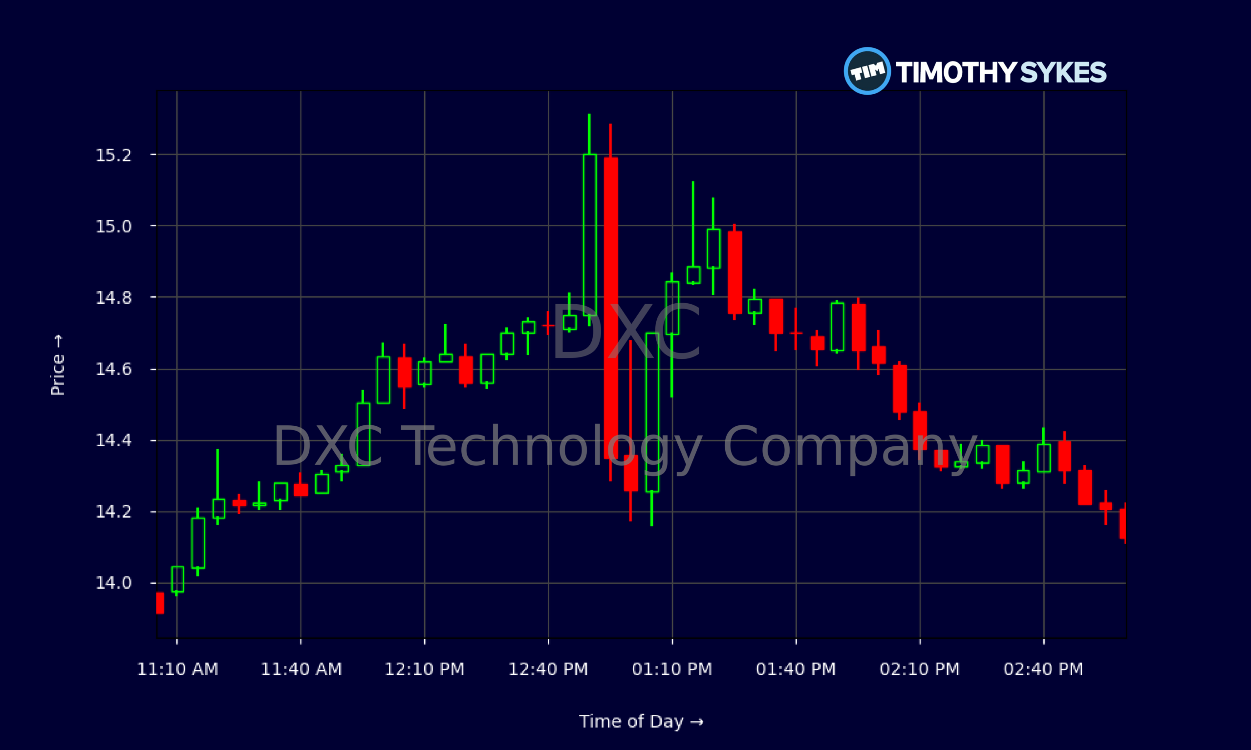 Candlestick Chart