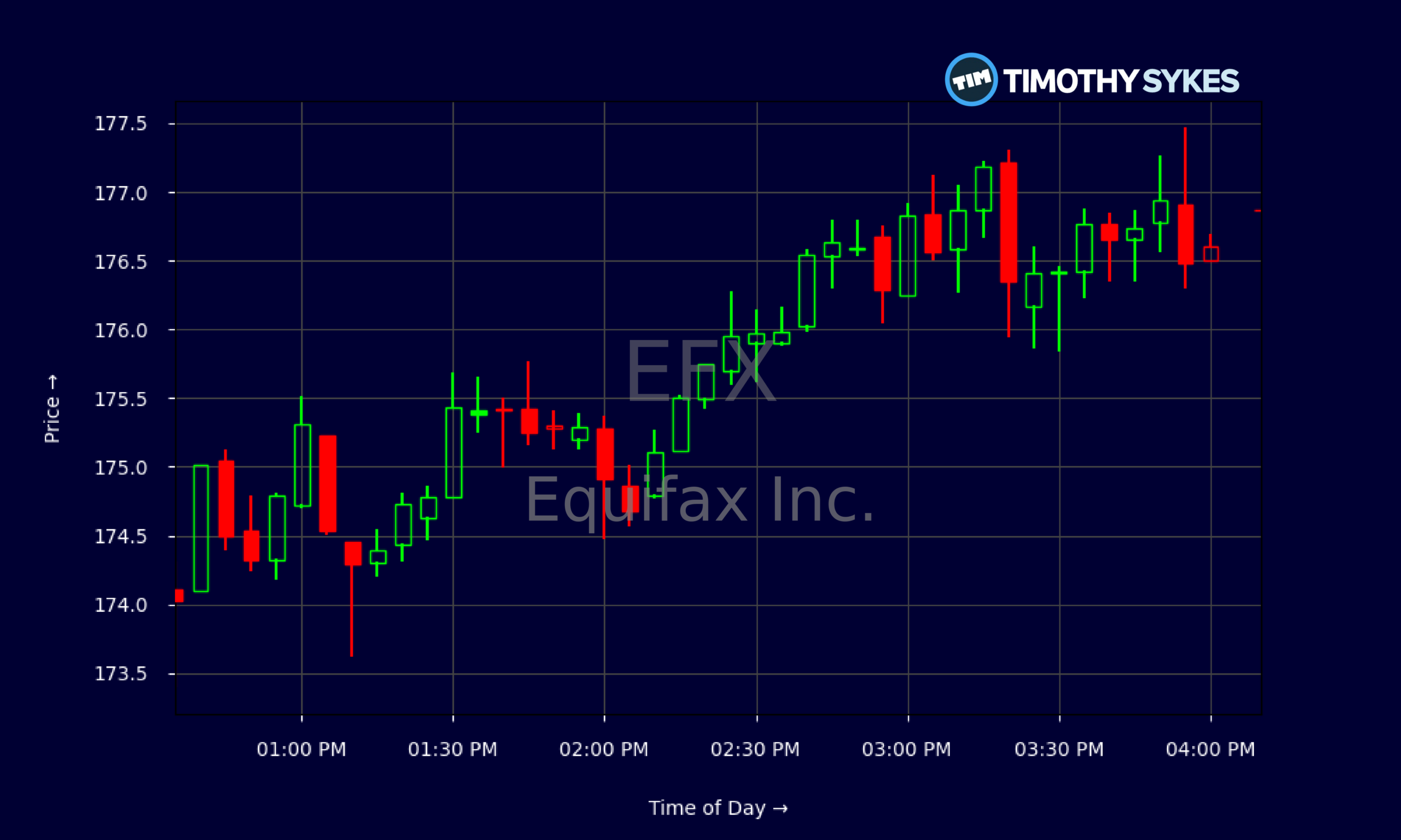 Candlestick Chart
