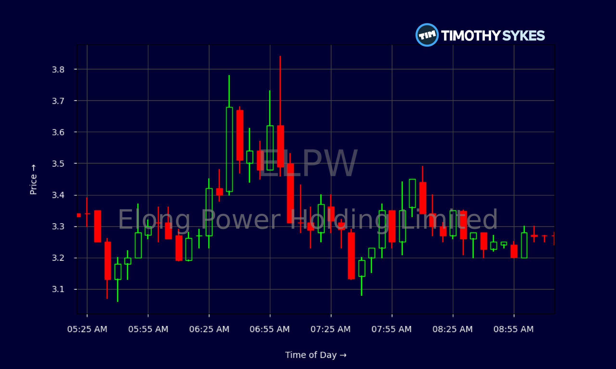 Candlestick Chart