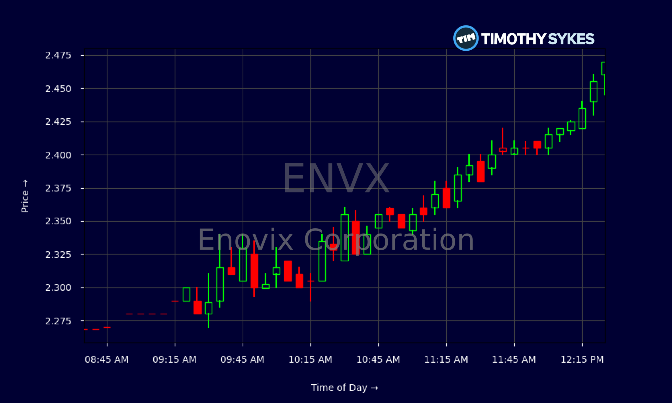 Candlestick Chart