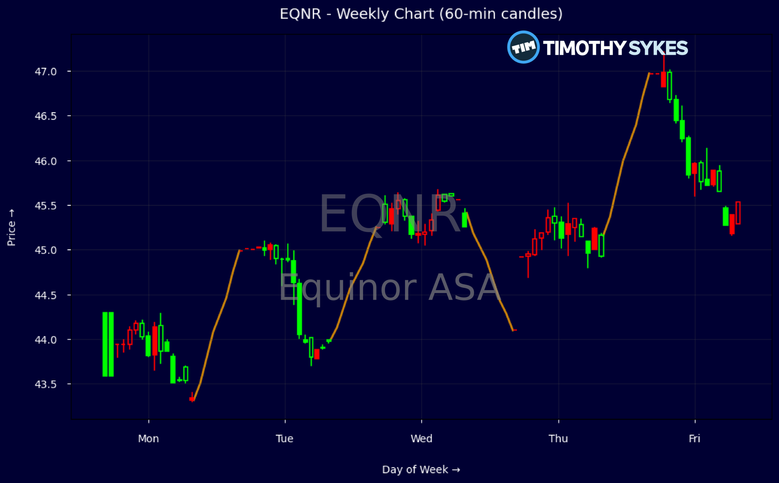 Candlestick Chart