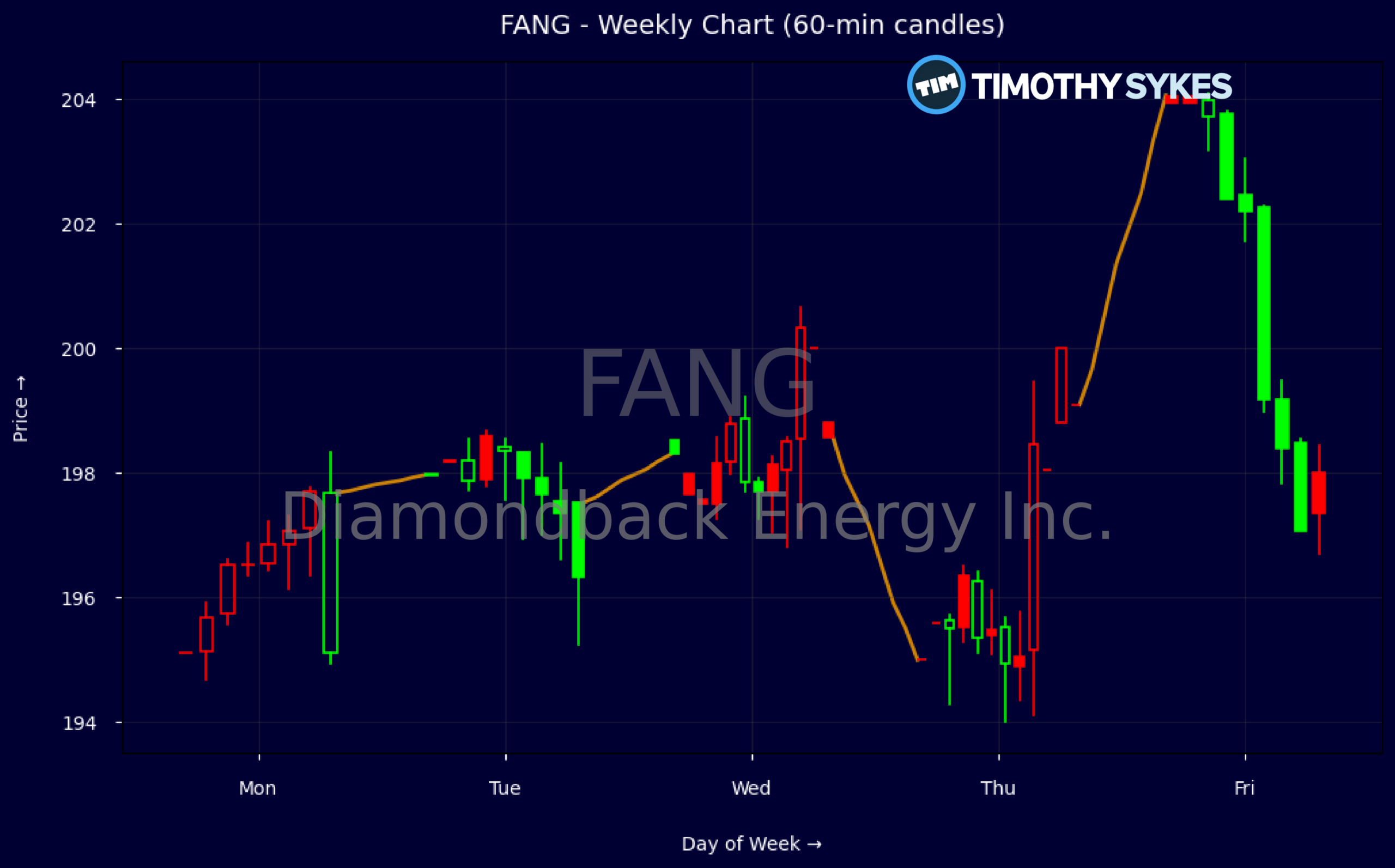 Candlestick Chart