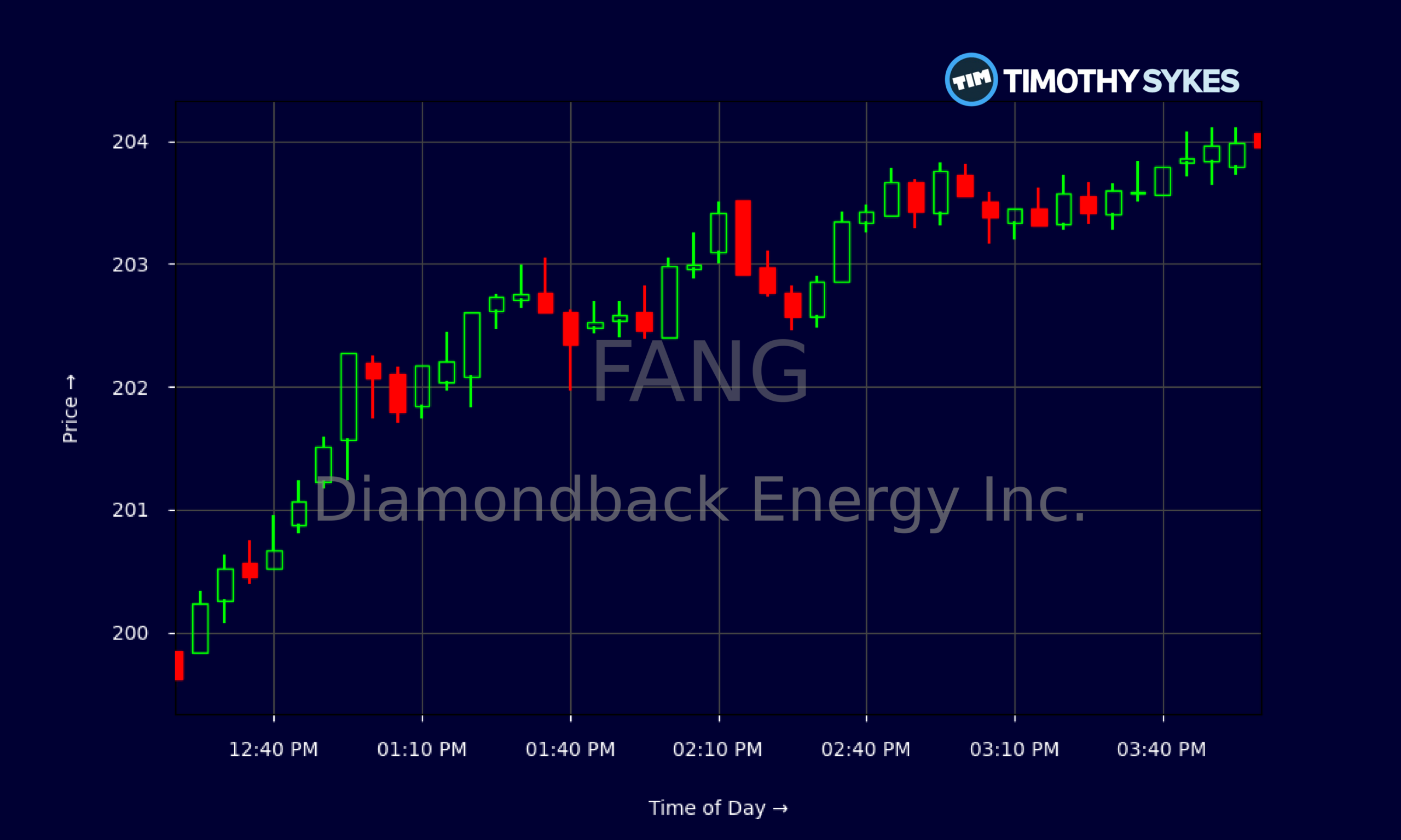 Candlestick Chart