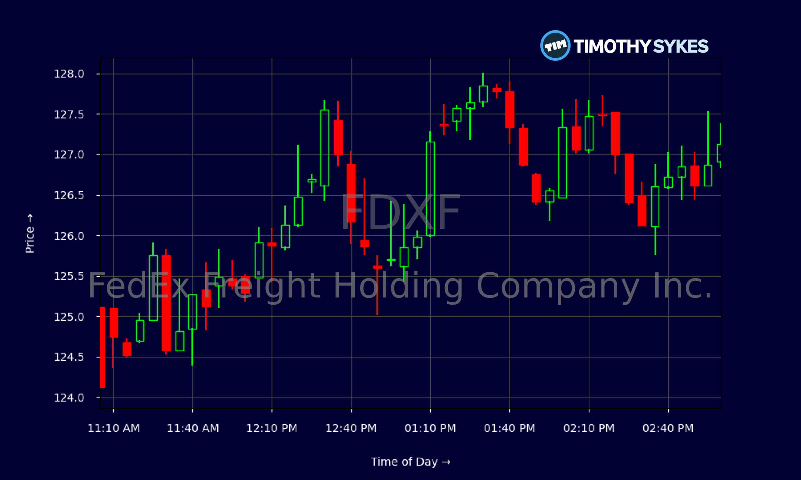 Candlestick Chart