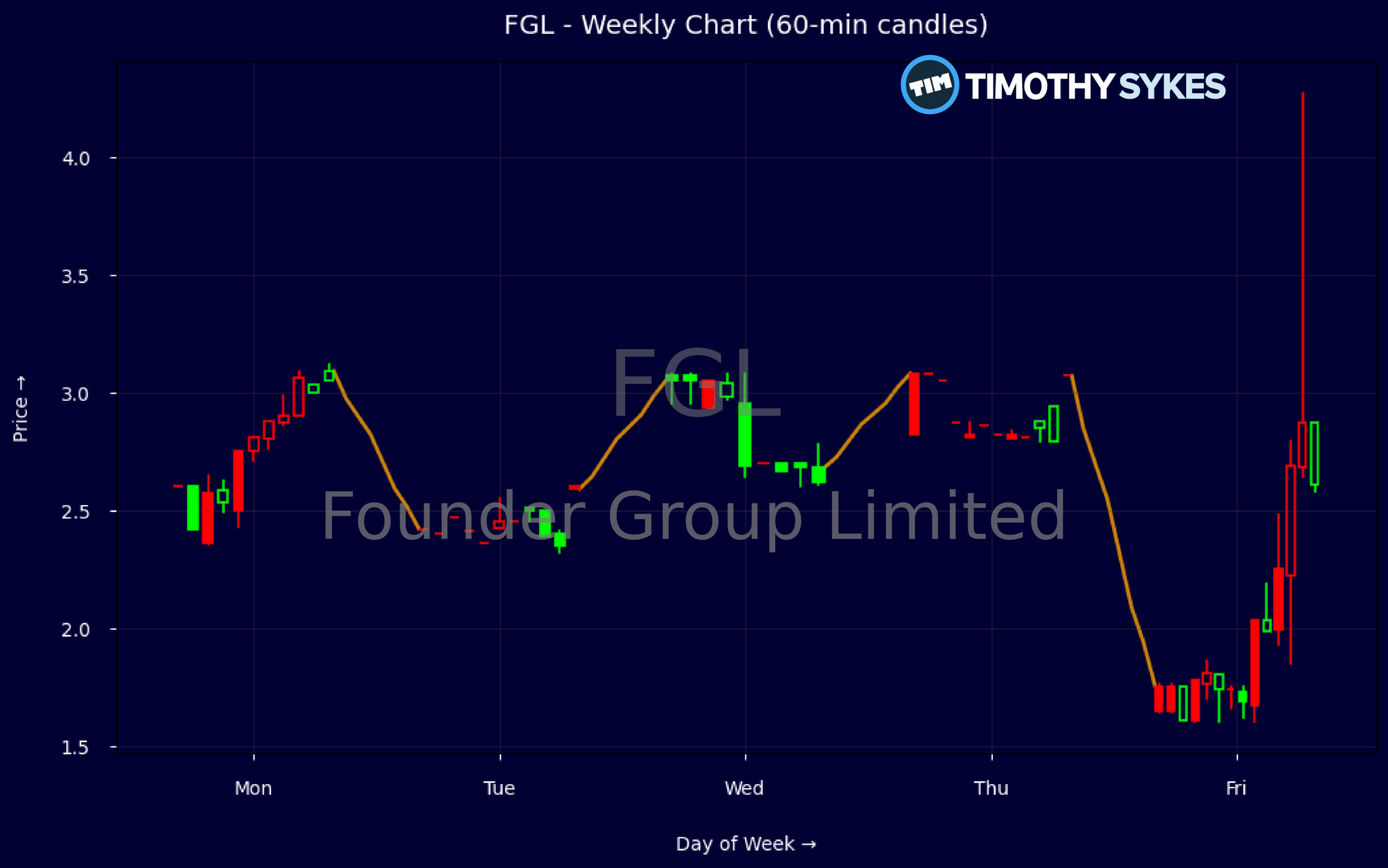 FGL Stock Dives As Traders React To Sharp Pullback Thumbnail