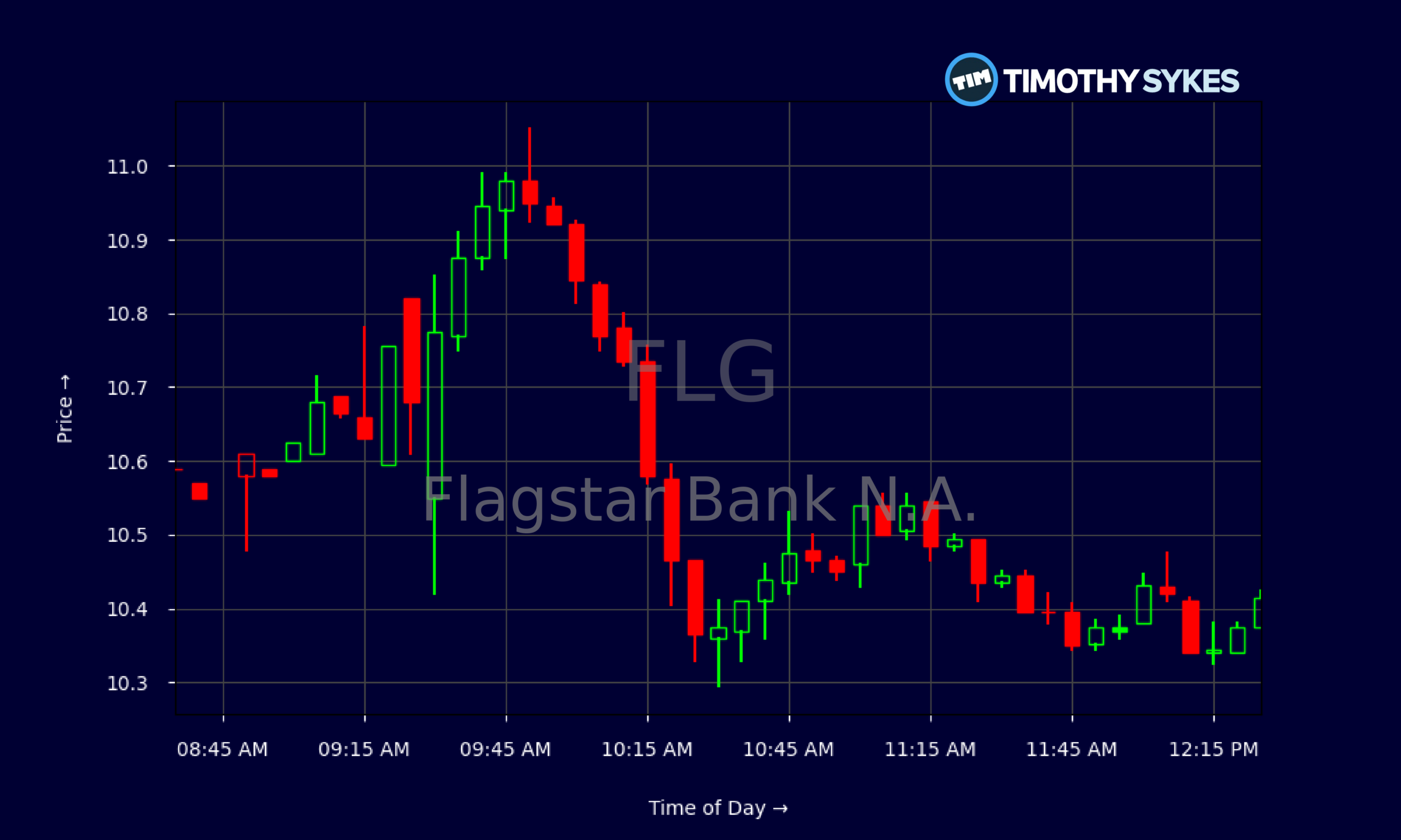 Candlestick Chart