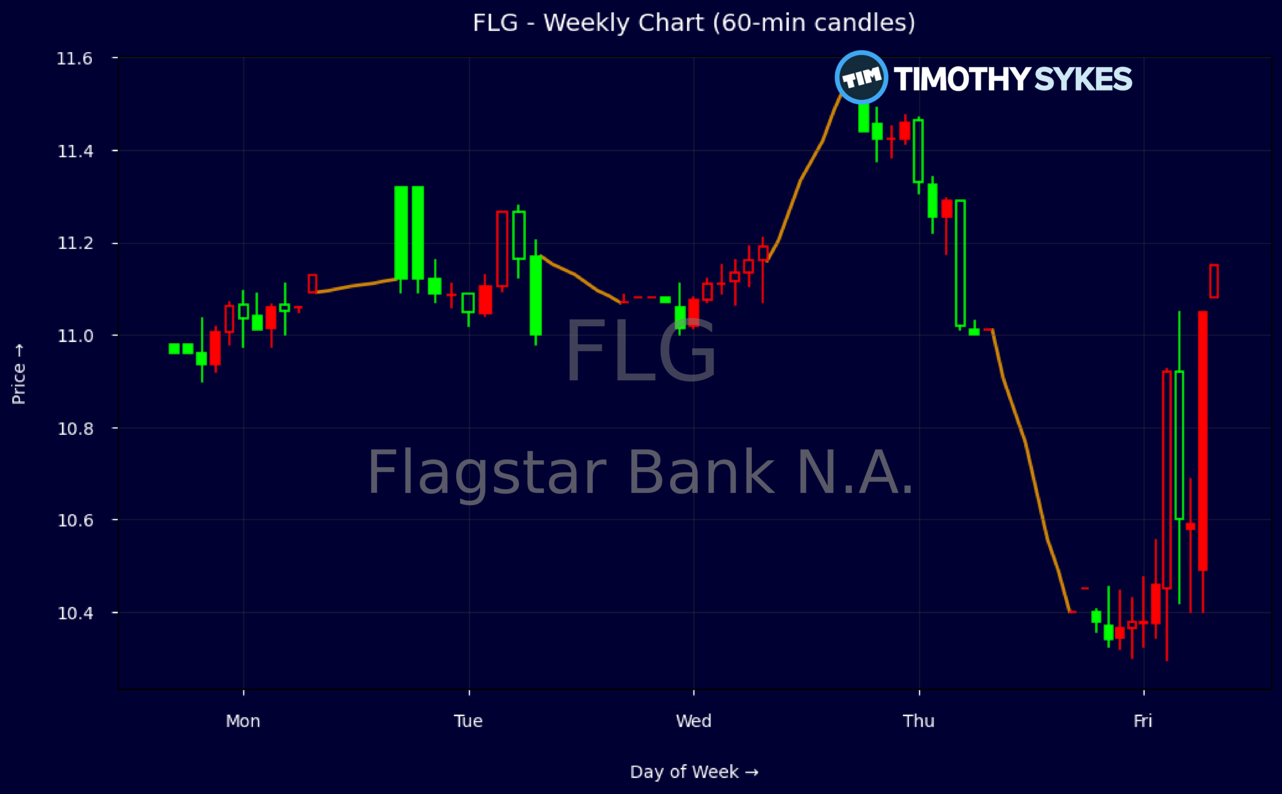 Candlestick Chart
