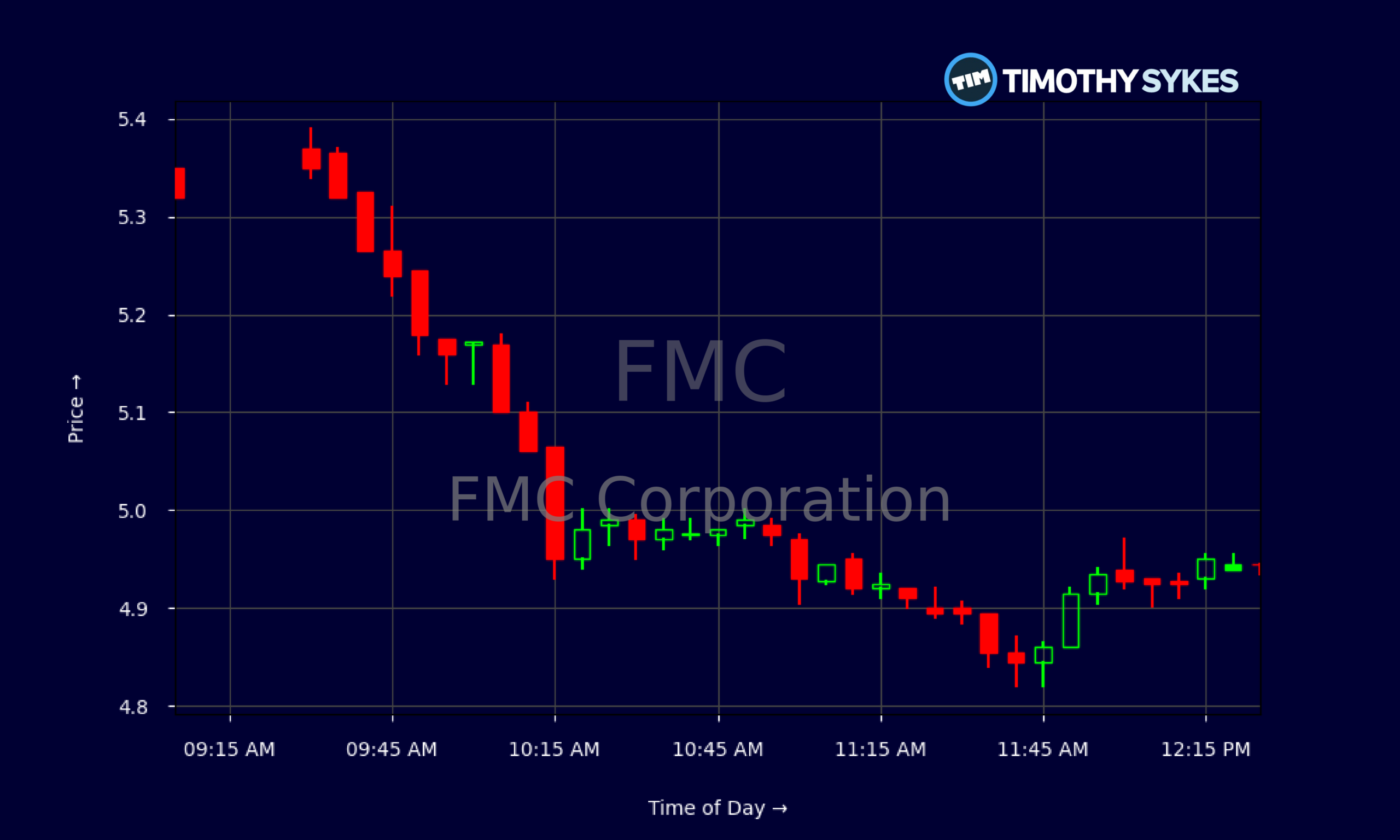 Candlestick Chart