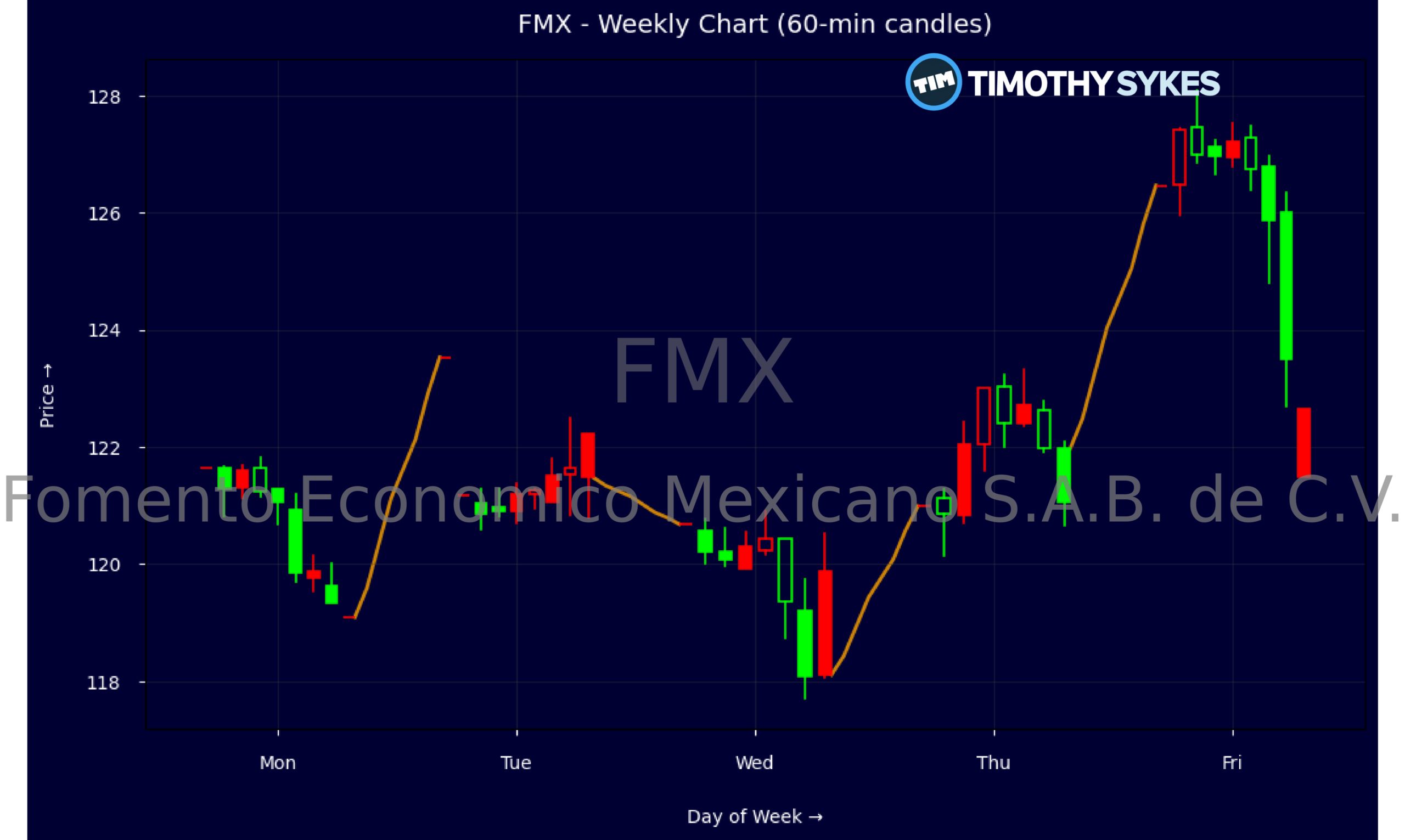 Candlestick Chart
