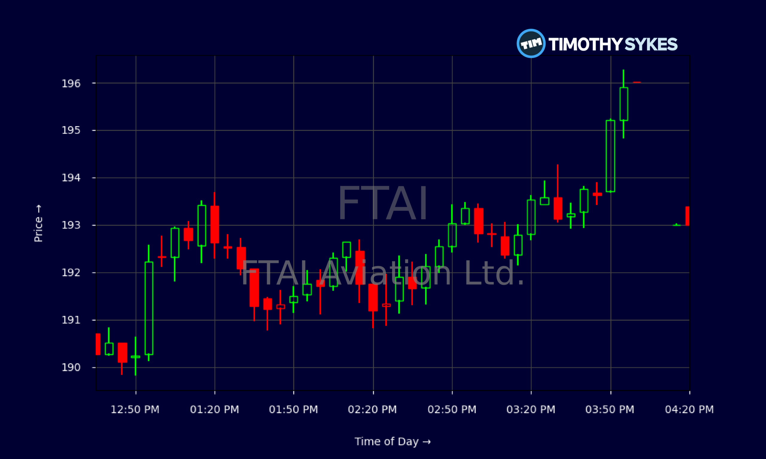 Candlestick Chart