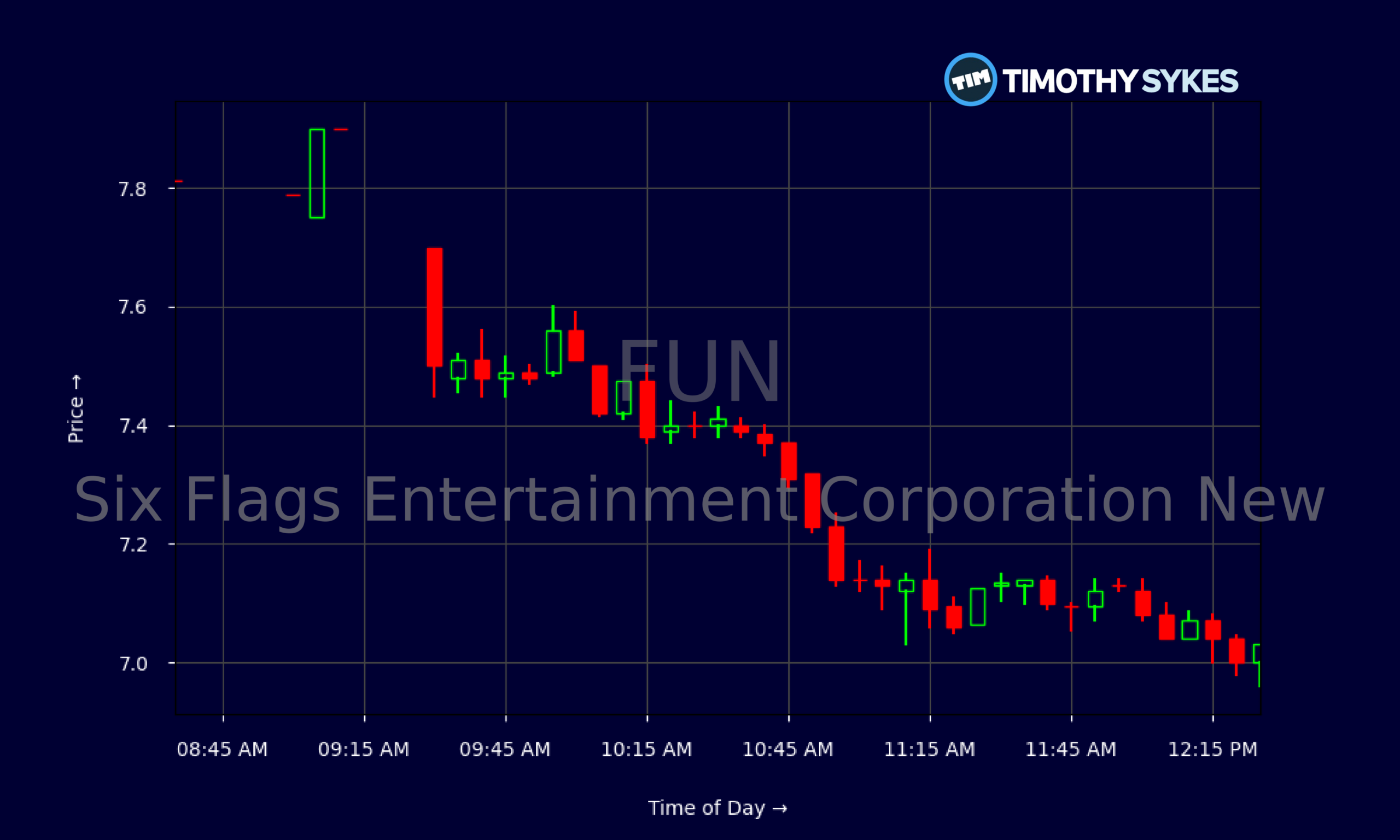 Candlestick Chart