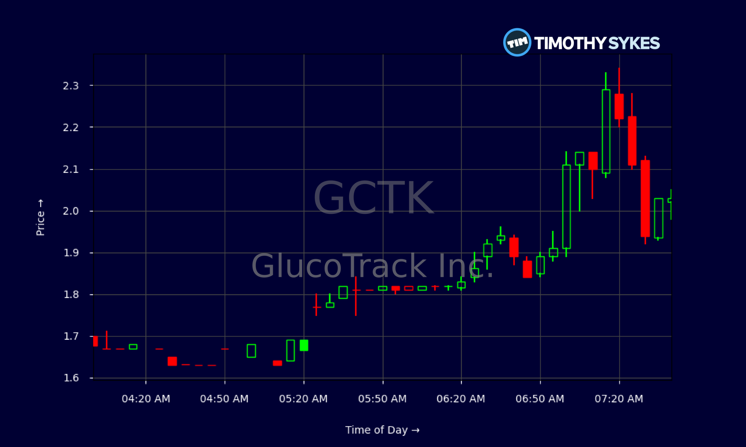 Candlestick Chart