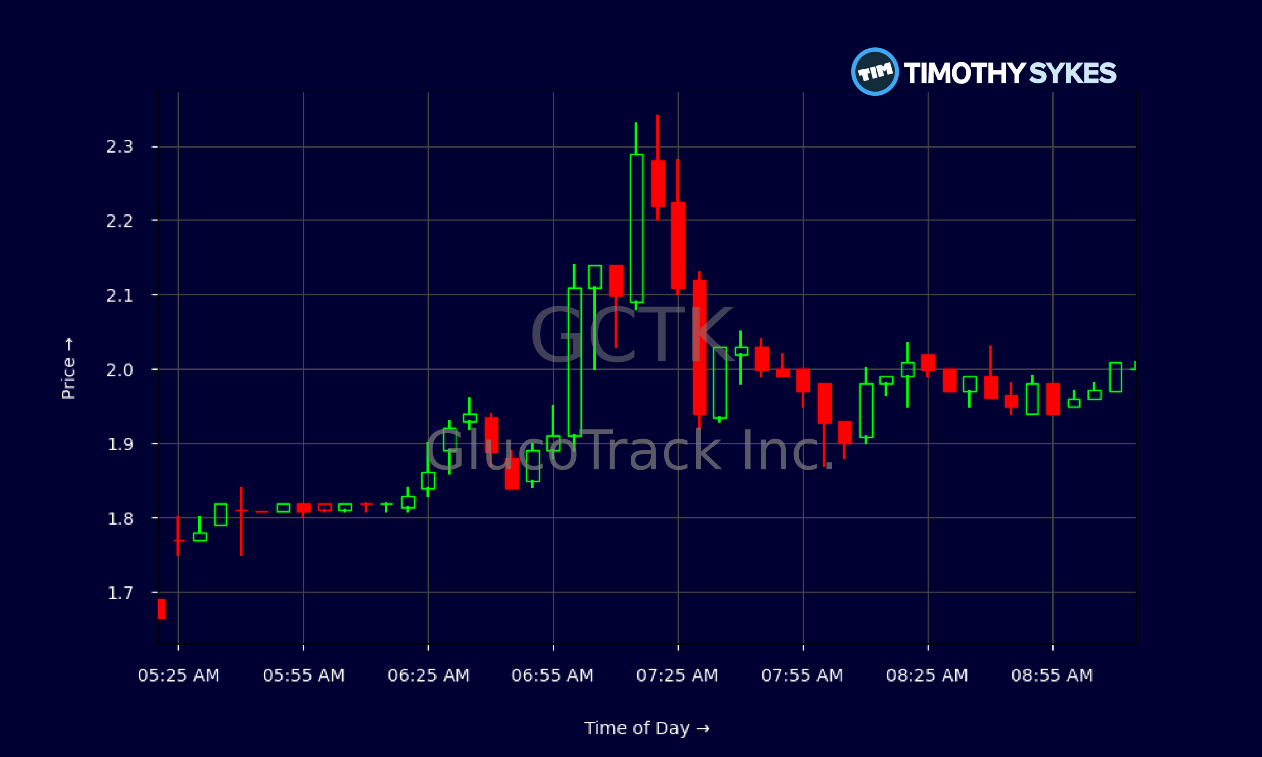 Candlestick Chart