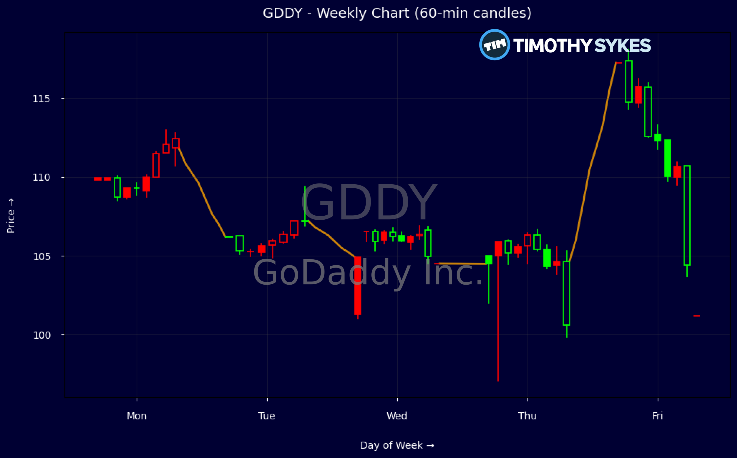Candlestick Chart