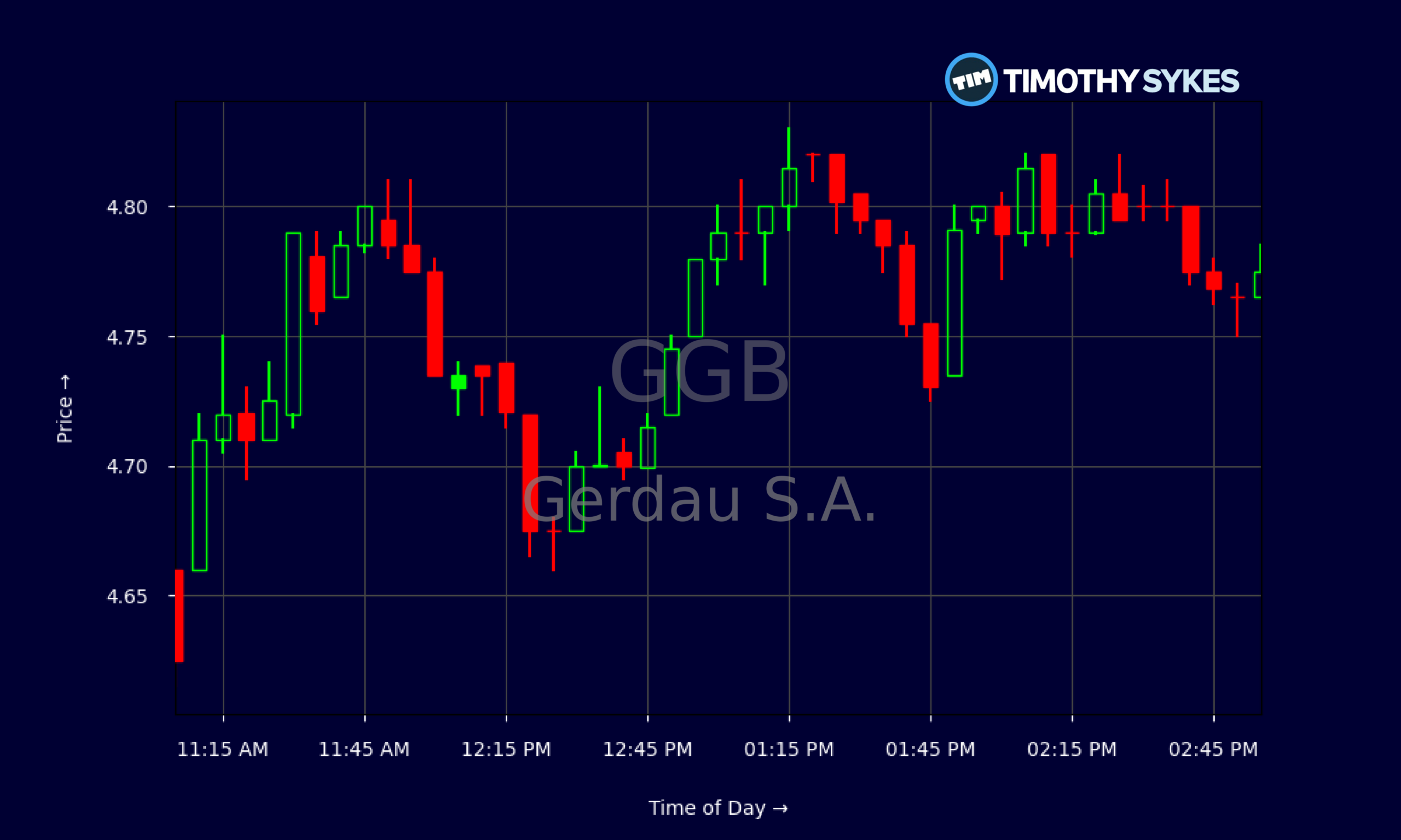 Candlestick Chart