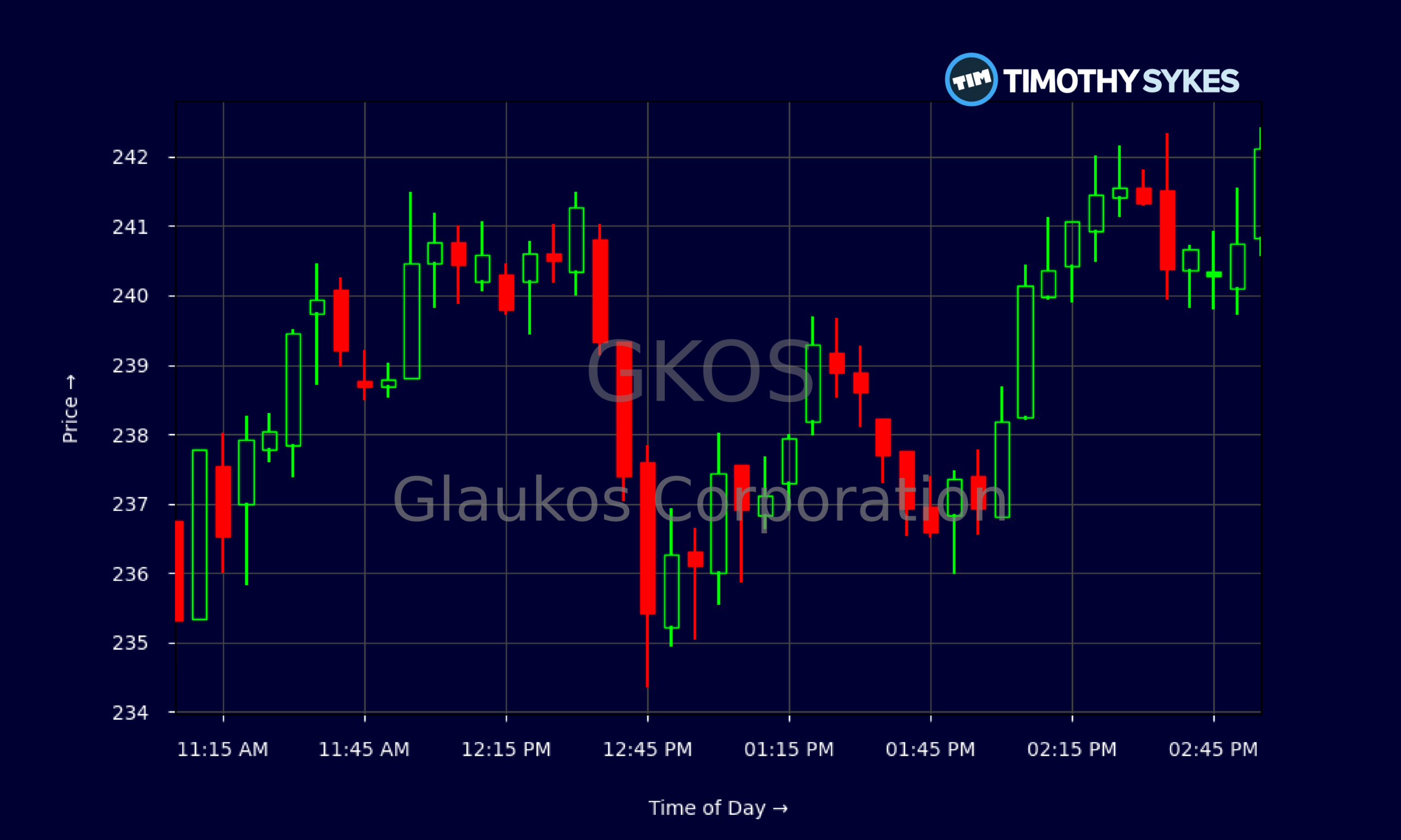 Candlestick Chart