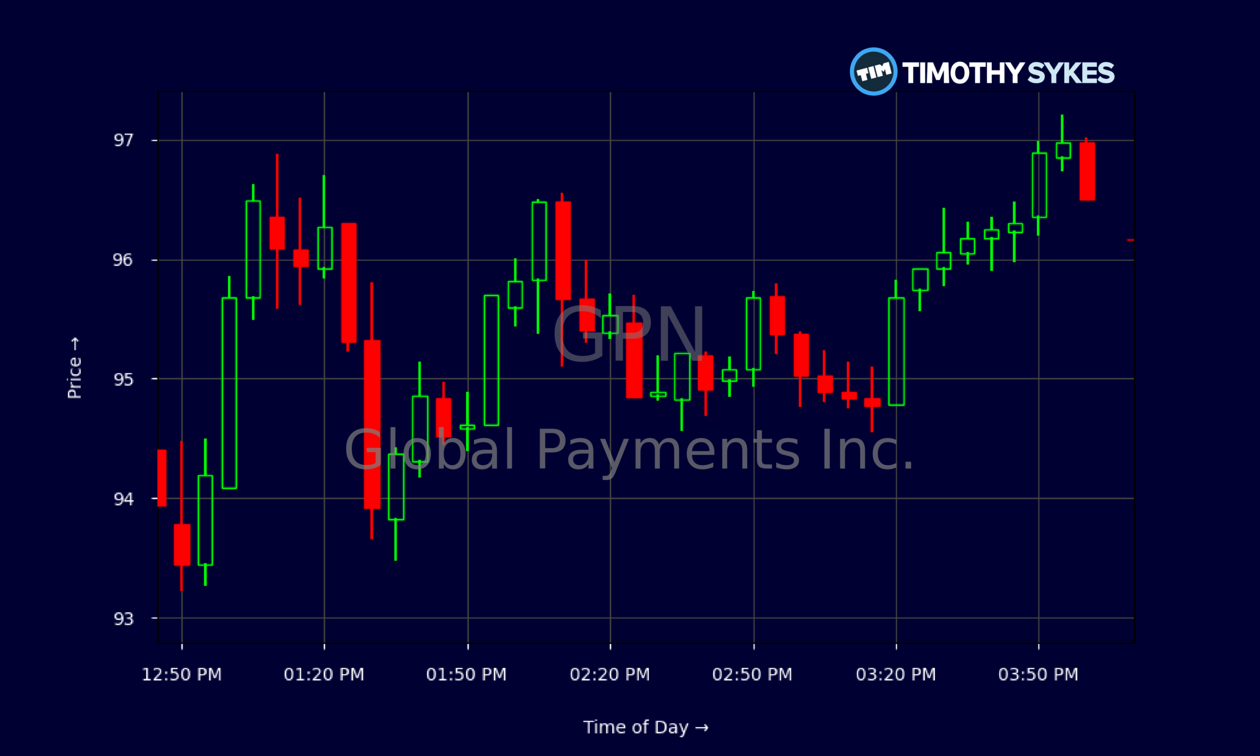 Candlestick Chart
