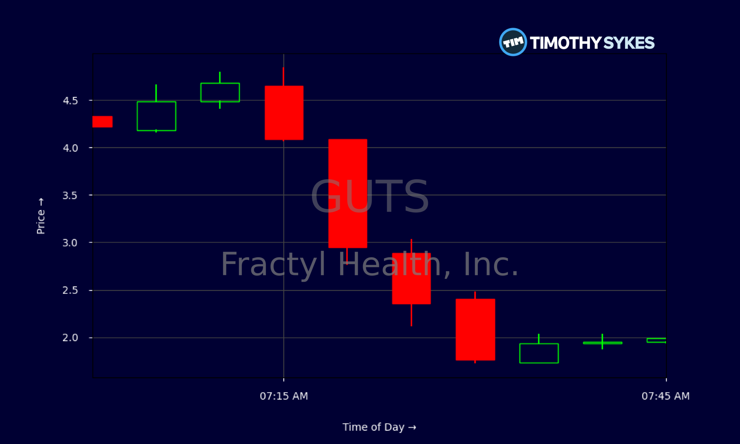 Candlestick Chart