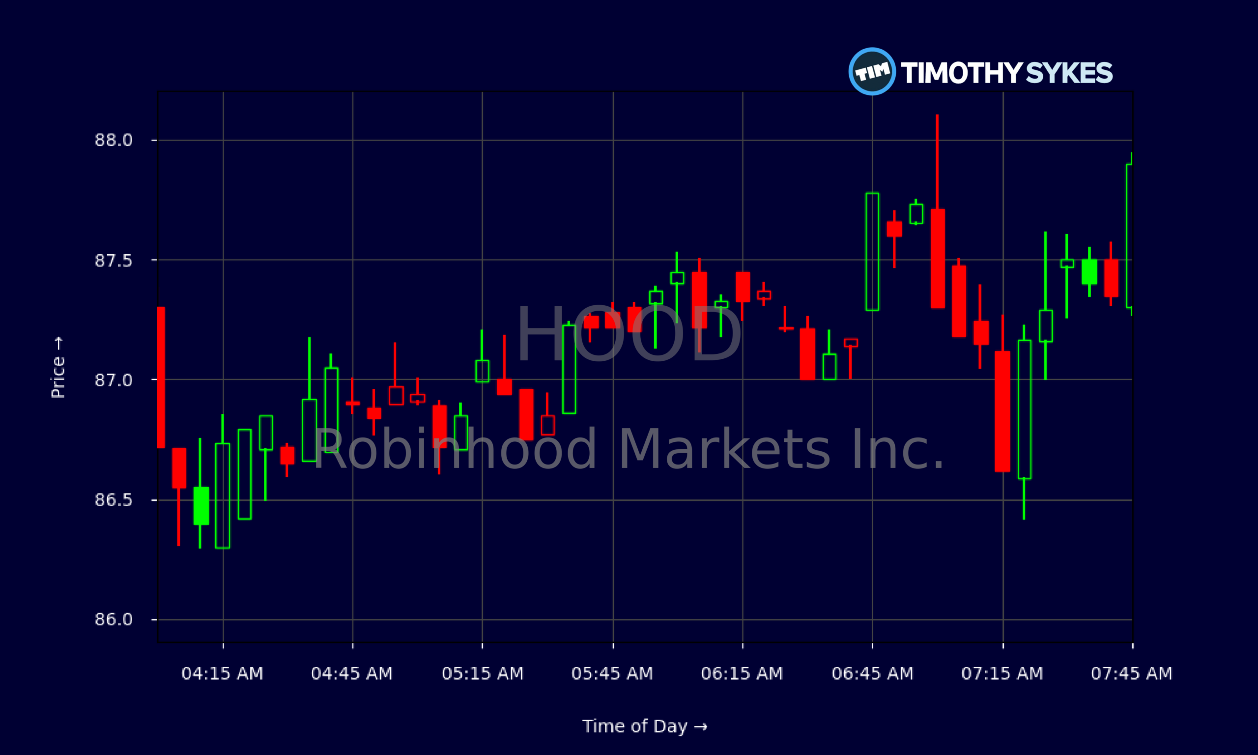 Candlestick Chart
