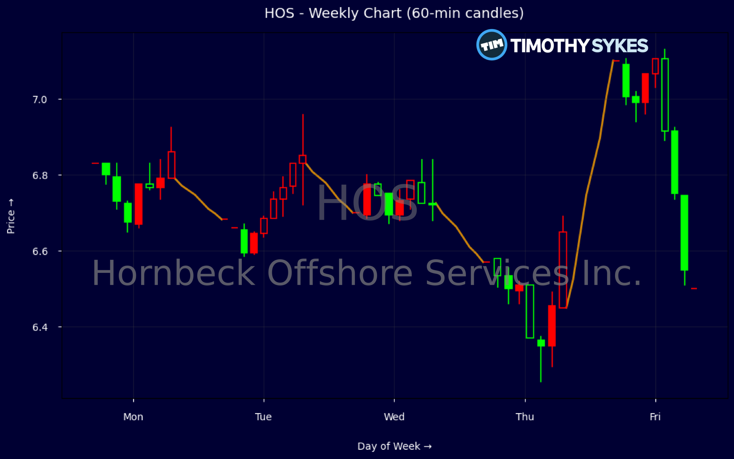 Candlestick Chart