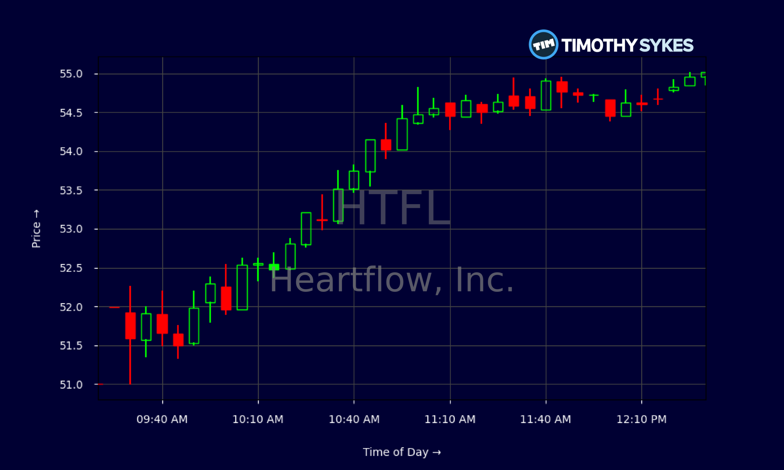 Candlestick Chart