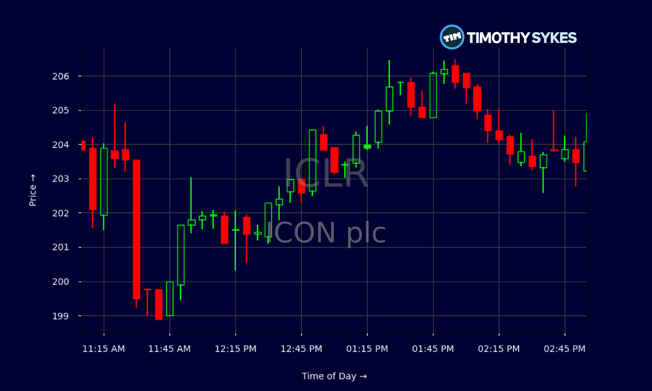 Candlestick Chart