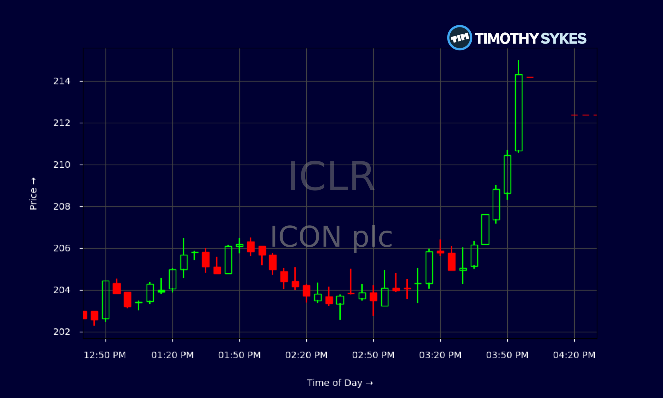 Candlestick Chart
