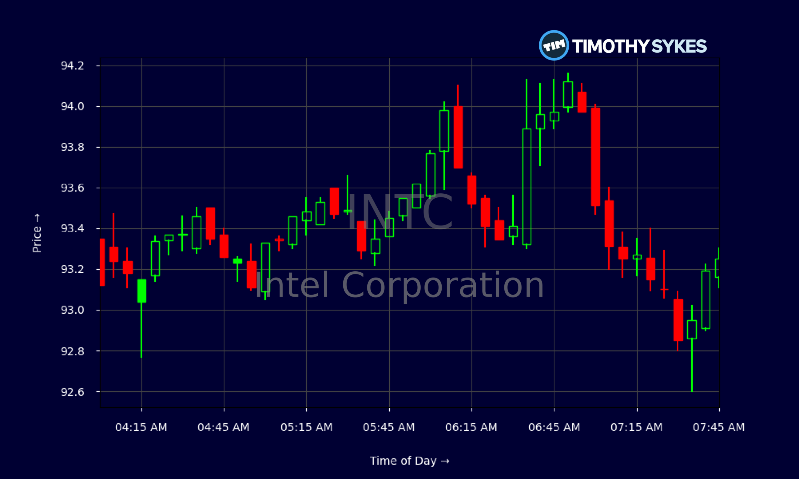 Candlestick Chart