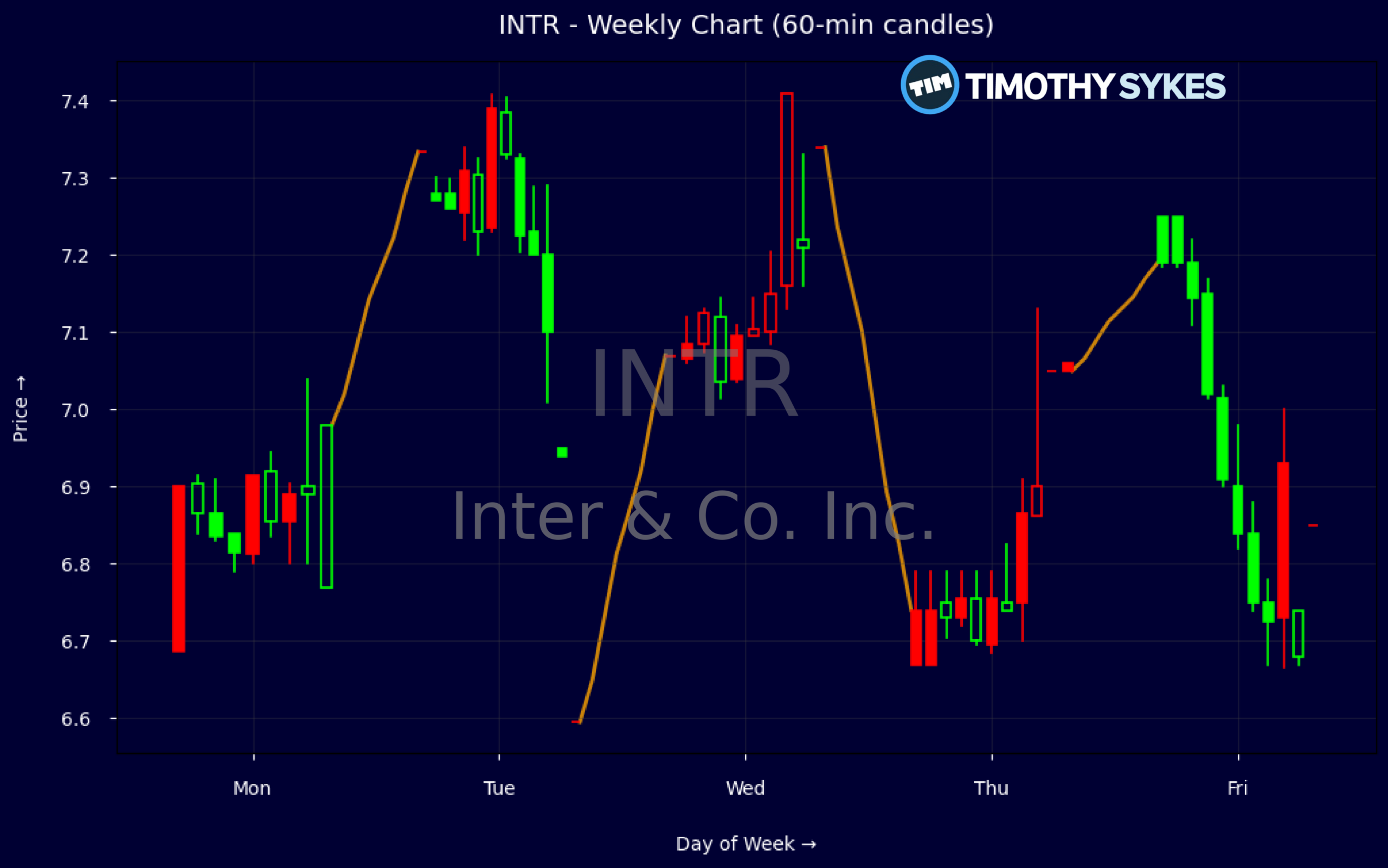 Candlestick Chart