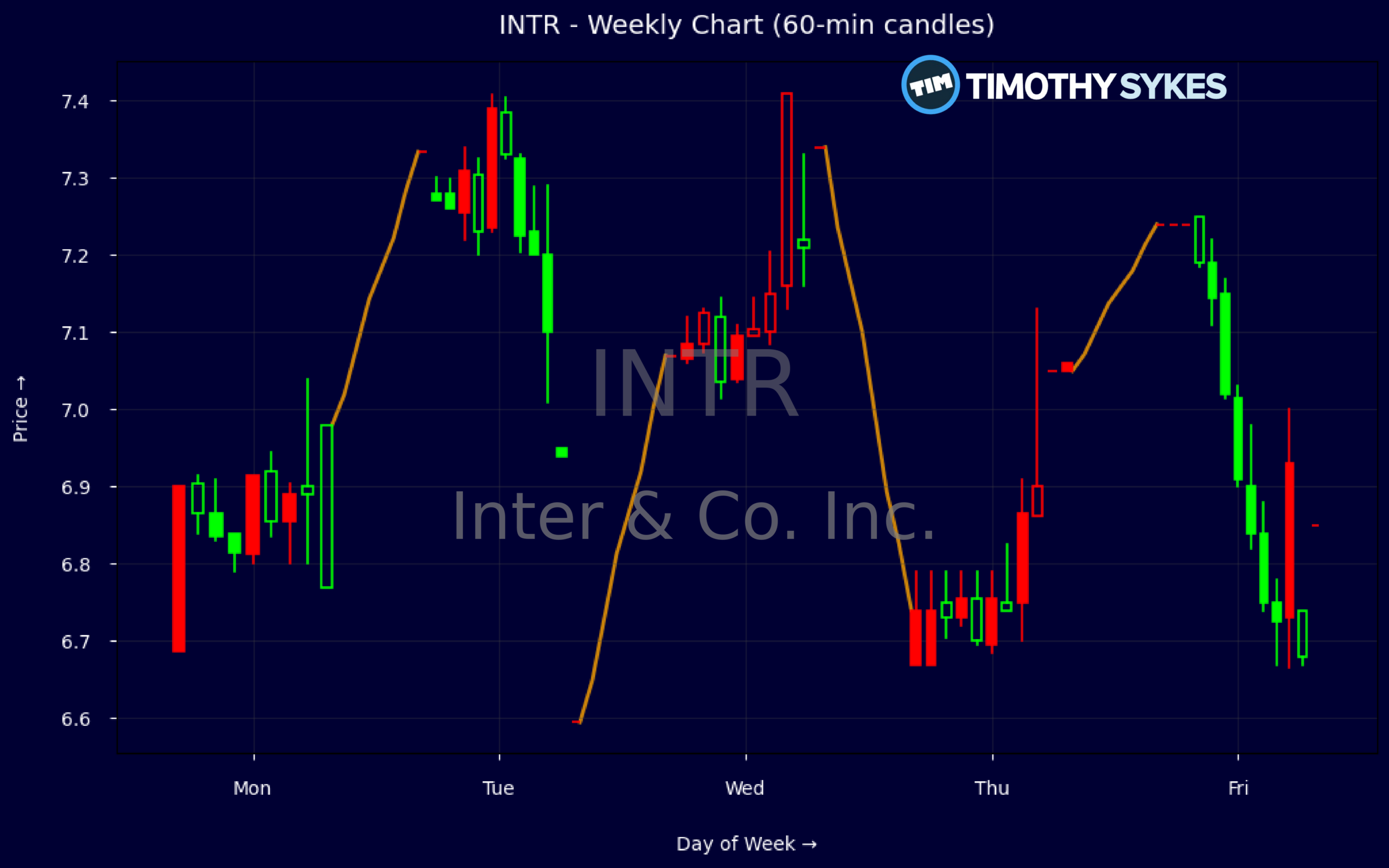 Candlestick Chart