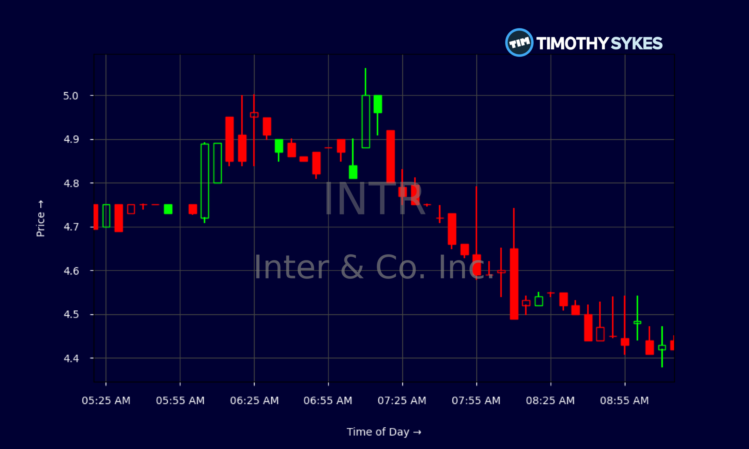 Candlestick Chart