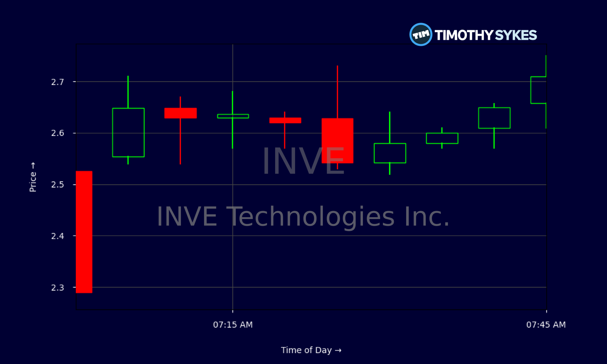 Candlestick Chart