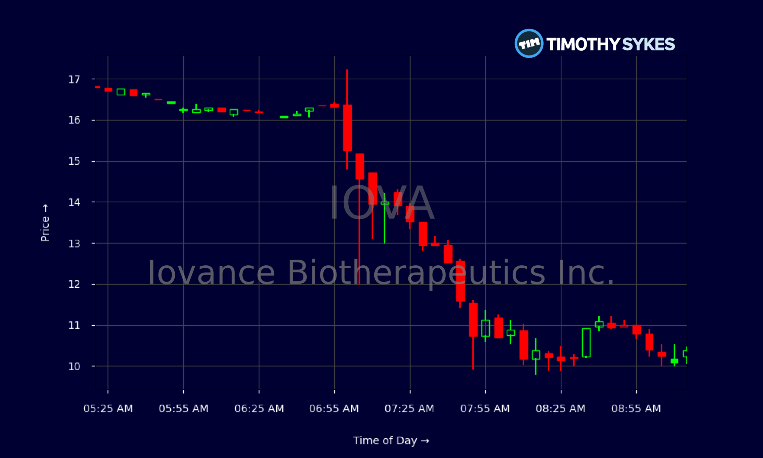 Candlestick Chart